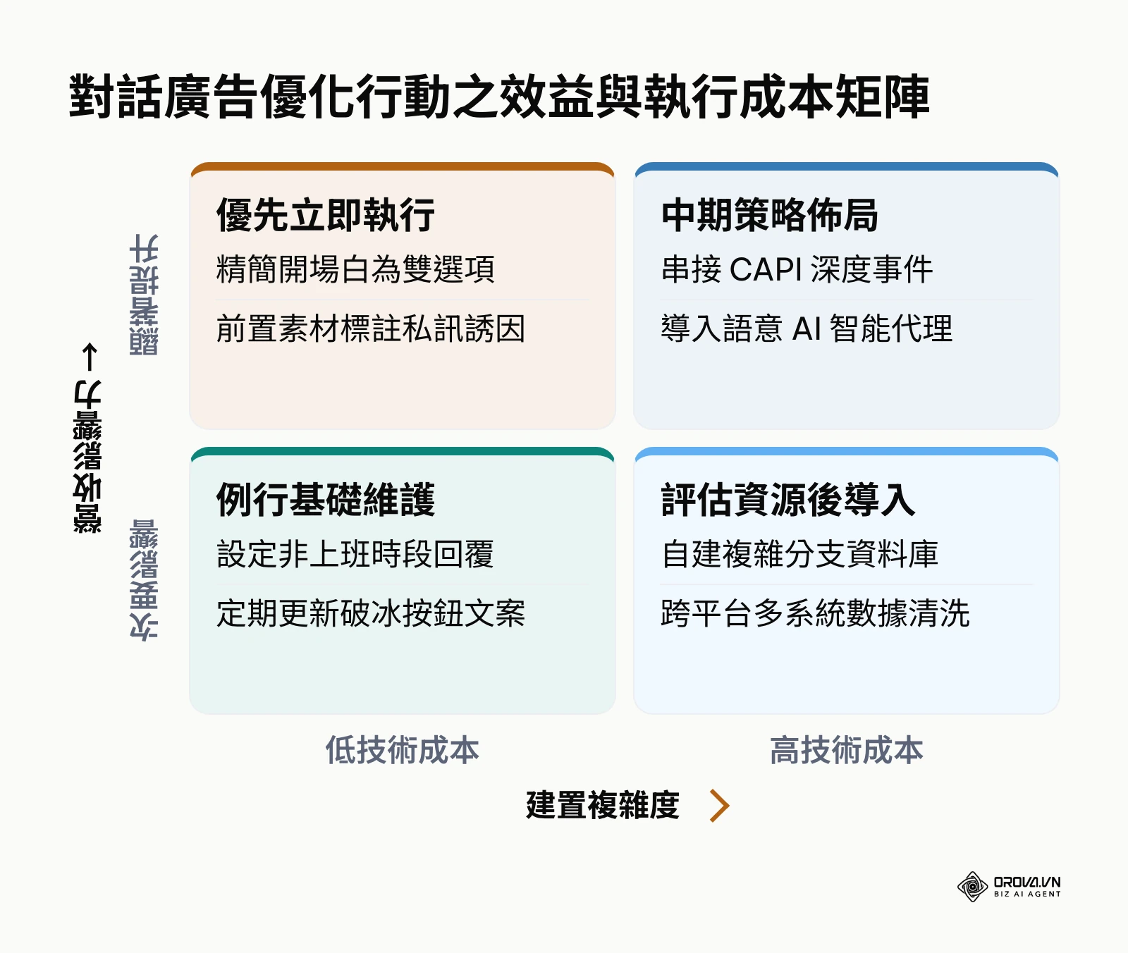針對對話廣告各項優化策略依據技術門檻與營收影響進行四象限劃分