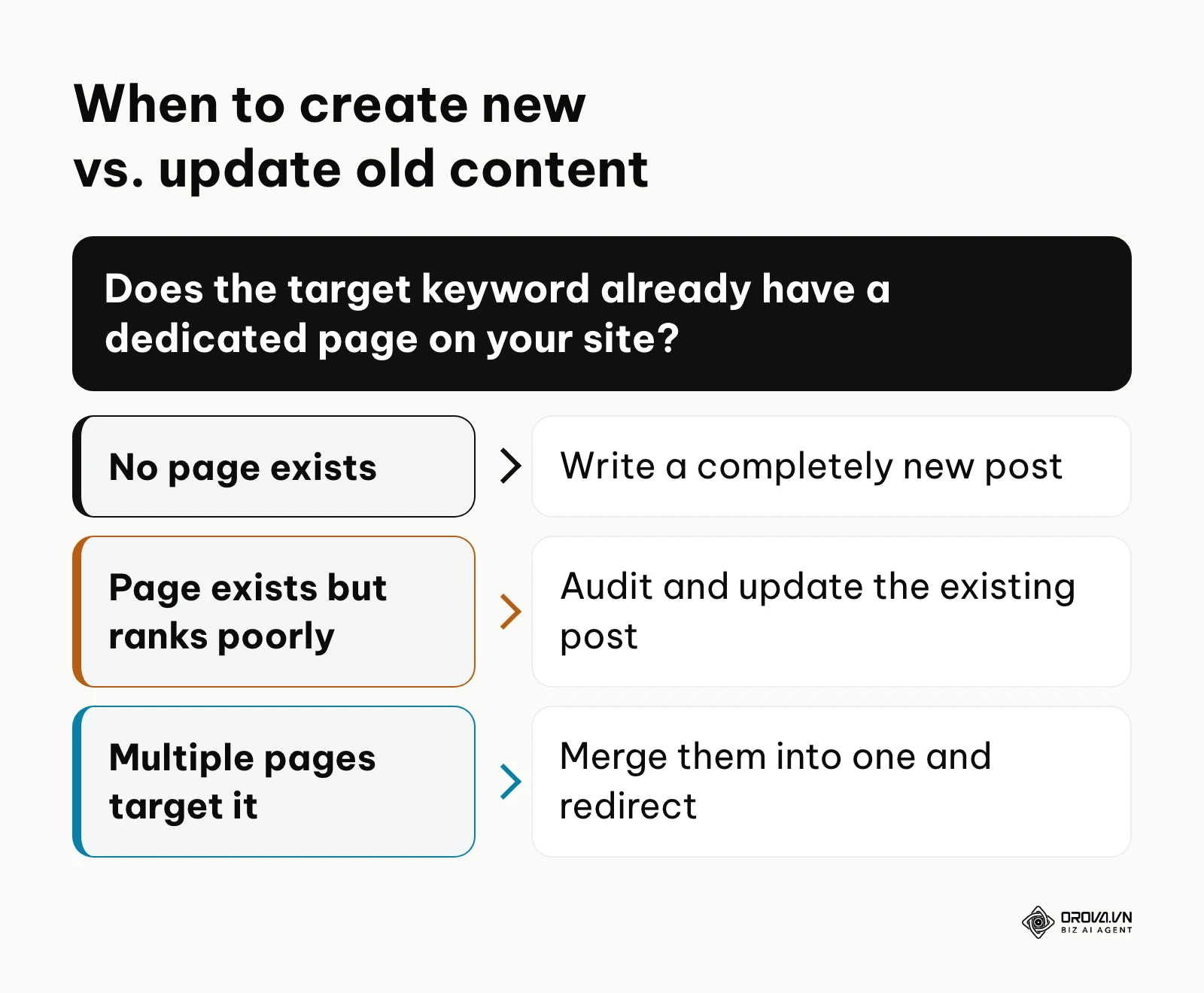 Decision tree for handling new keywords versus existing content