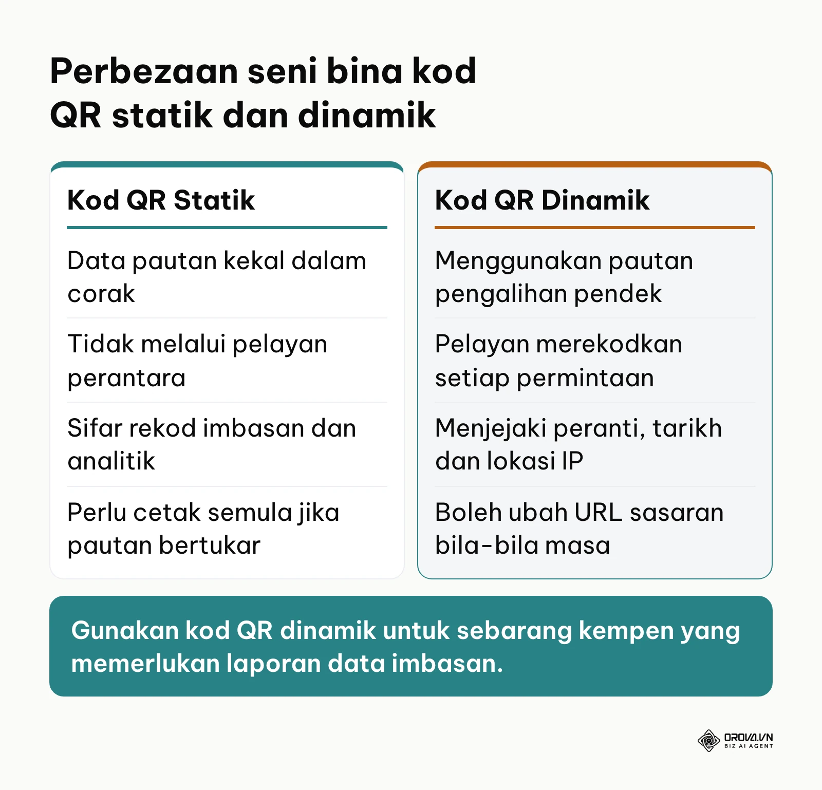 Jadual perbandingan ciri seni bina teknikal kod QR statik melawan kod QR dinamik