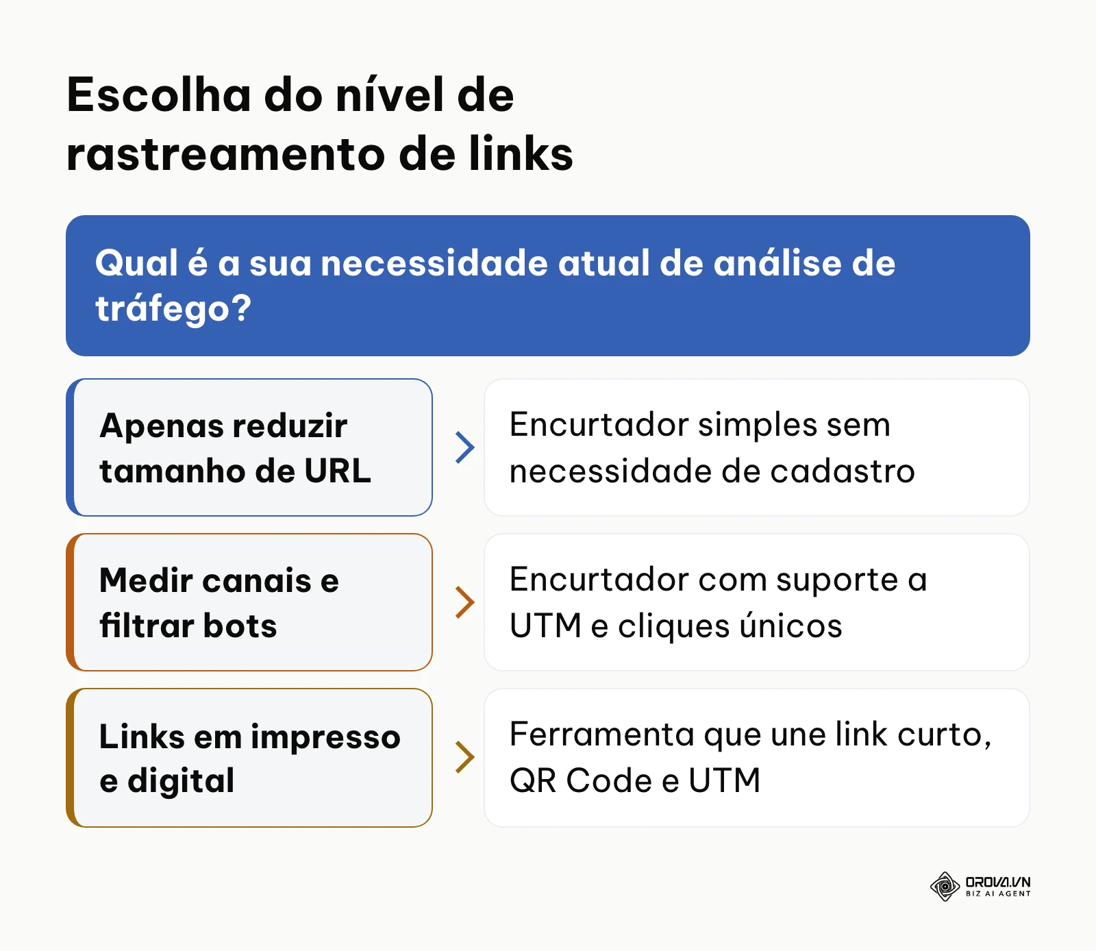 Fluxograma de decisão para escolha da ferramenta de rastreamento de links