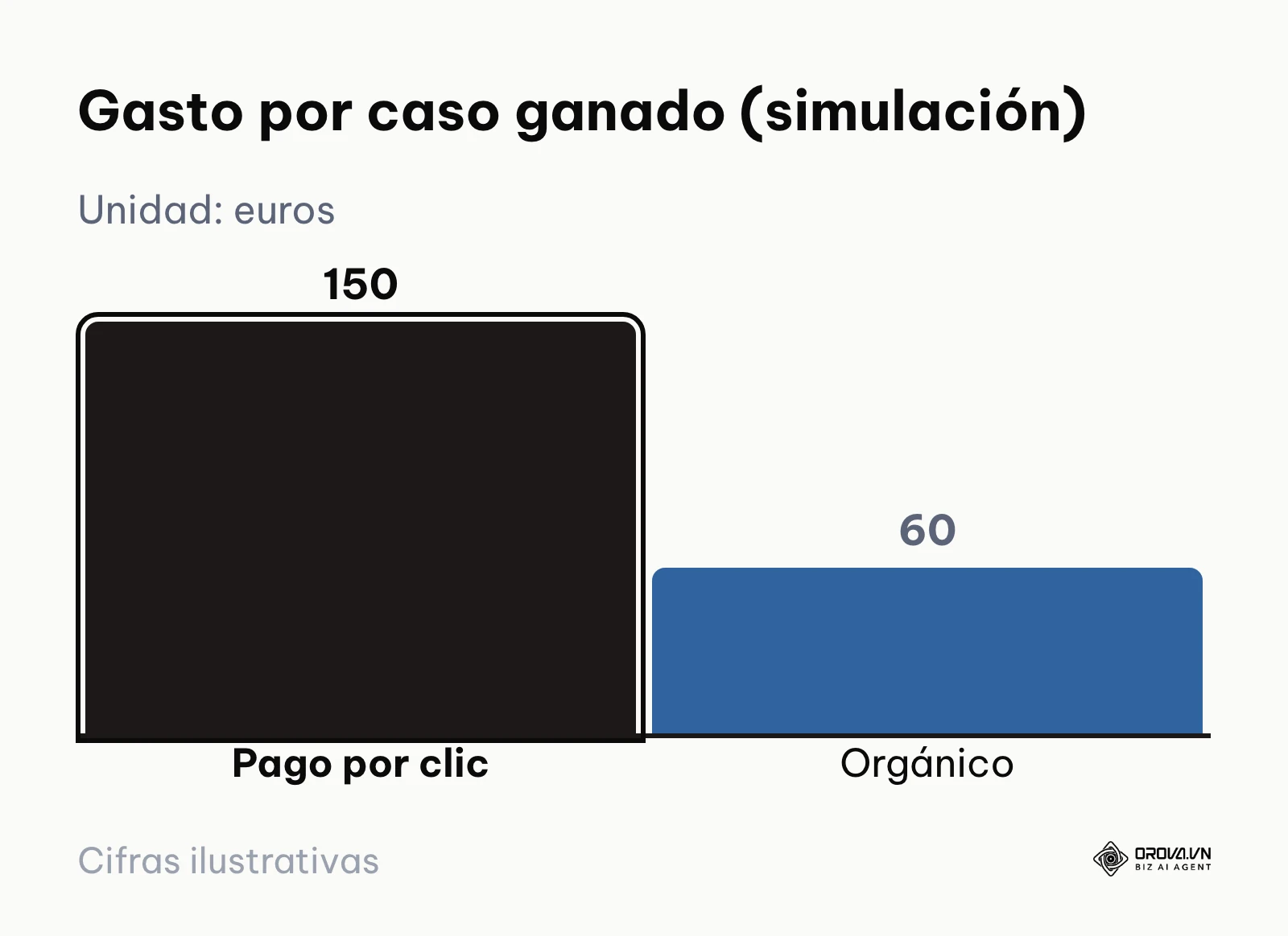 Gráfico de barras que compara el gasto simulado por caso: 150 euros con anuncios frente a 60 euros con optimización orgánica.