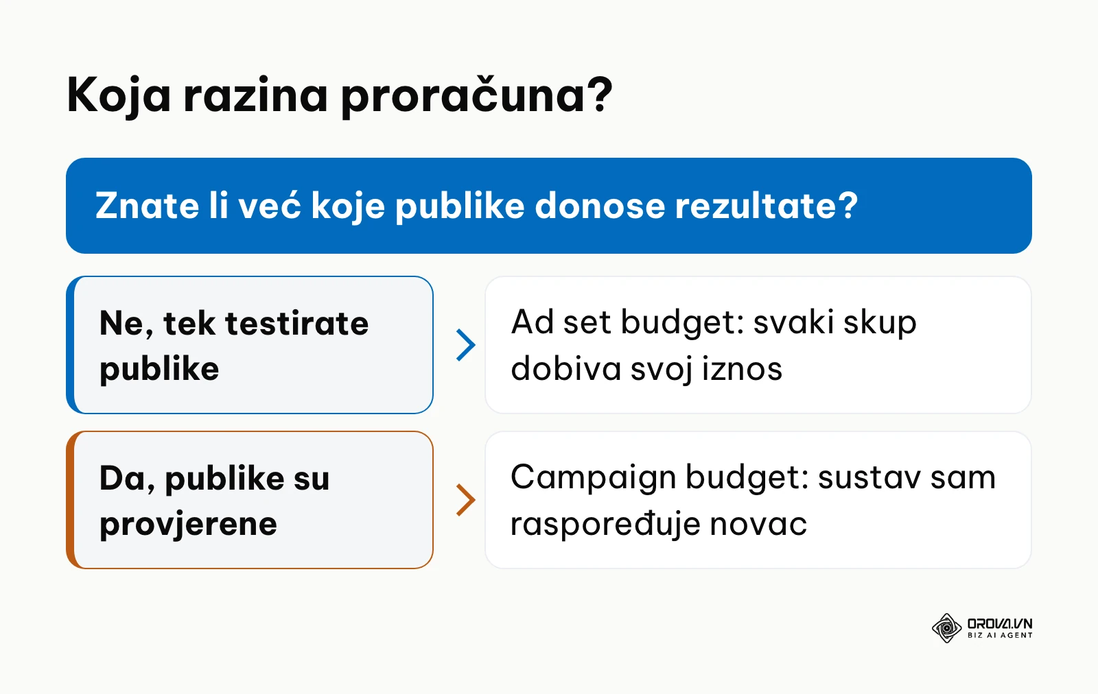 Stablo odluke za odabir između Campaign budget i Ad set budget