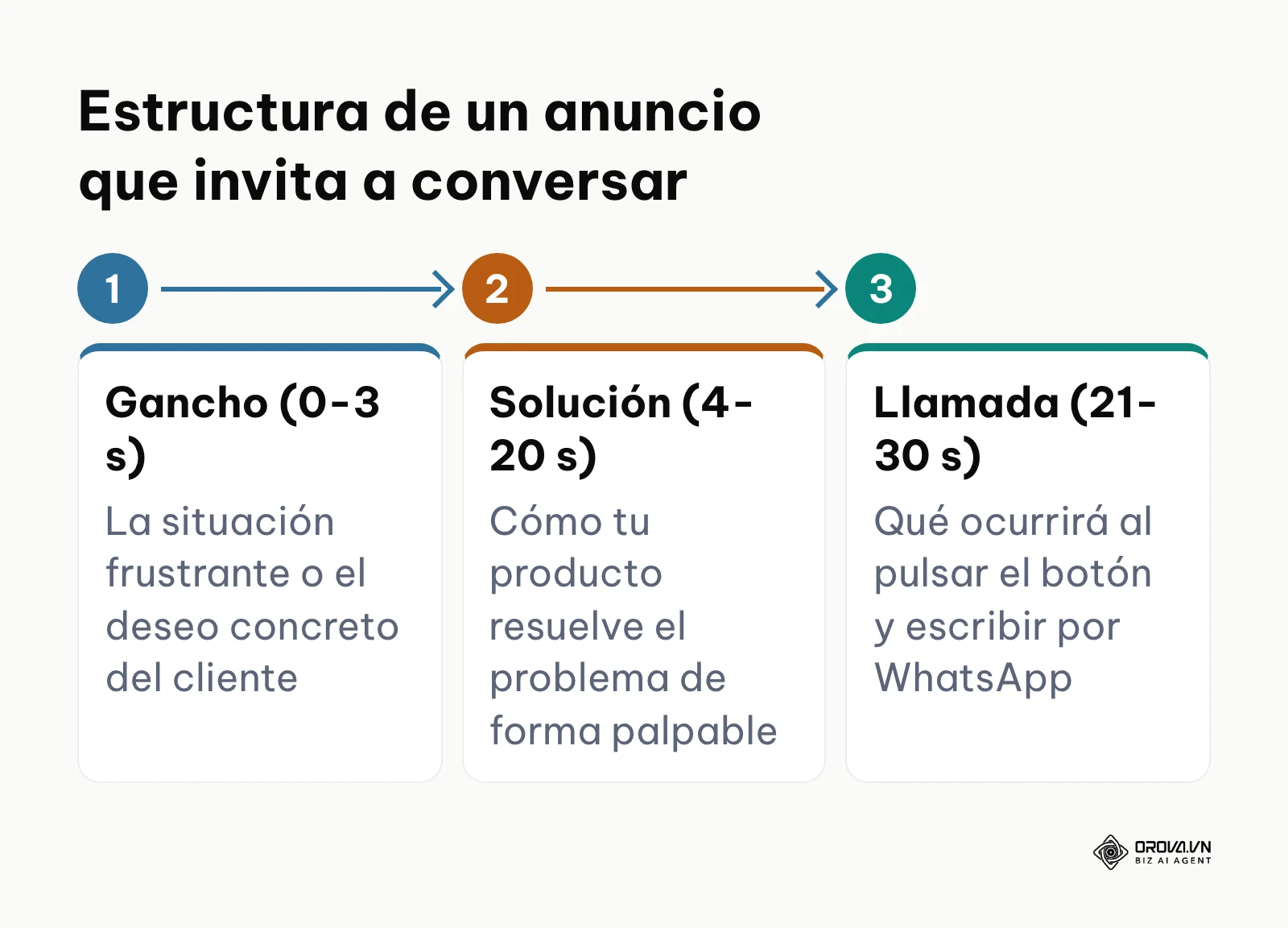 Esquema en tres bloques de un anuncio en vídeo orientado a iniciar una conversación por WhatsApp.