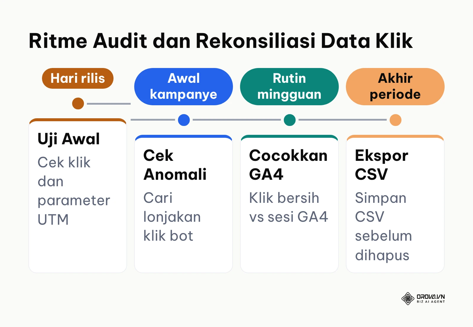 Garis waktu ritme audit dan rekonsiliasi data klik tautan pendek