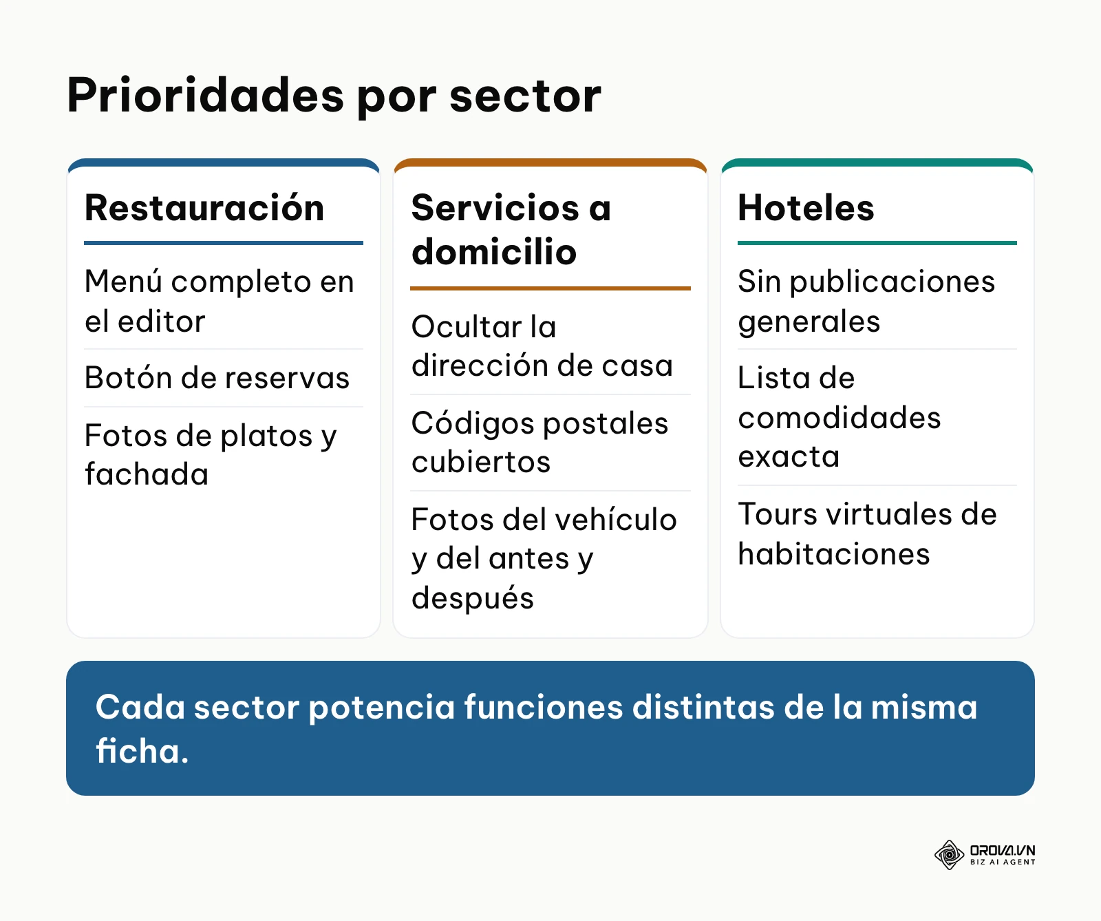 Comparación de prioridades de optimización para restauración, servicios a domicilio y hoteles.