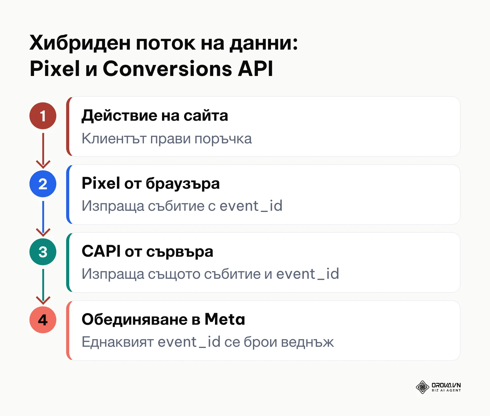 Диаграма на процеса на дедипликация между браузърен Pixel и сървърен Conversions API.