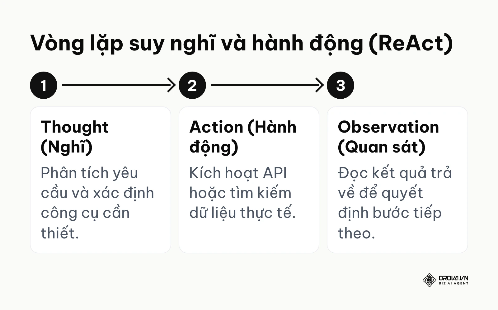 Mô hình suy luận và hành động liên tục của bộ não AI Agent