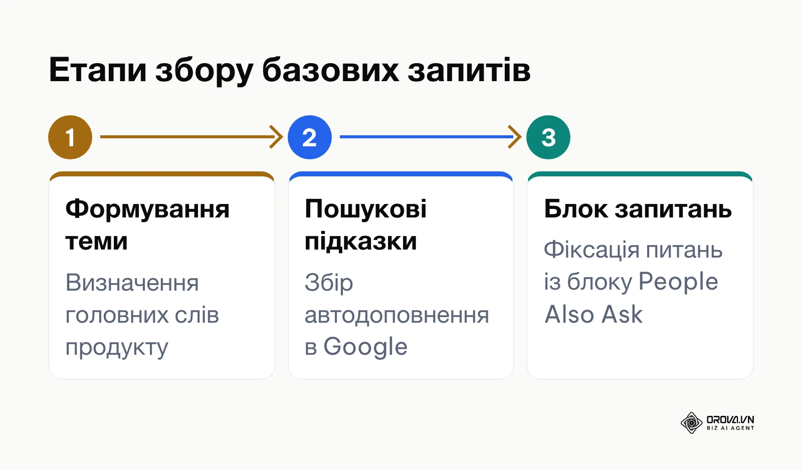 Схема трьох кроків збору базових ключових запитів через пошуковий рядок Google