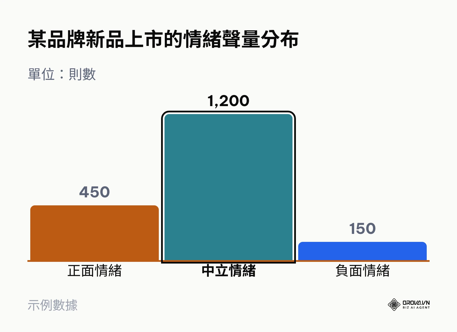 長條圖展示品牌新品上市期間的正、中、負面情緒聲量總數差異