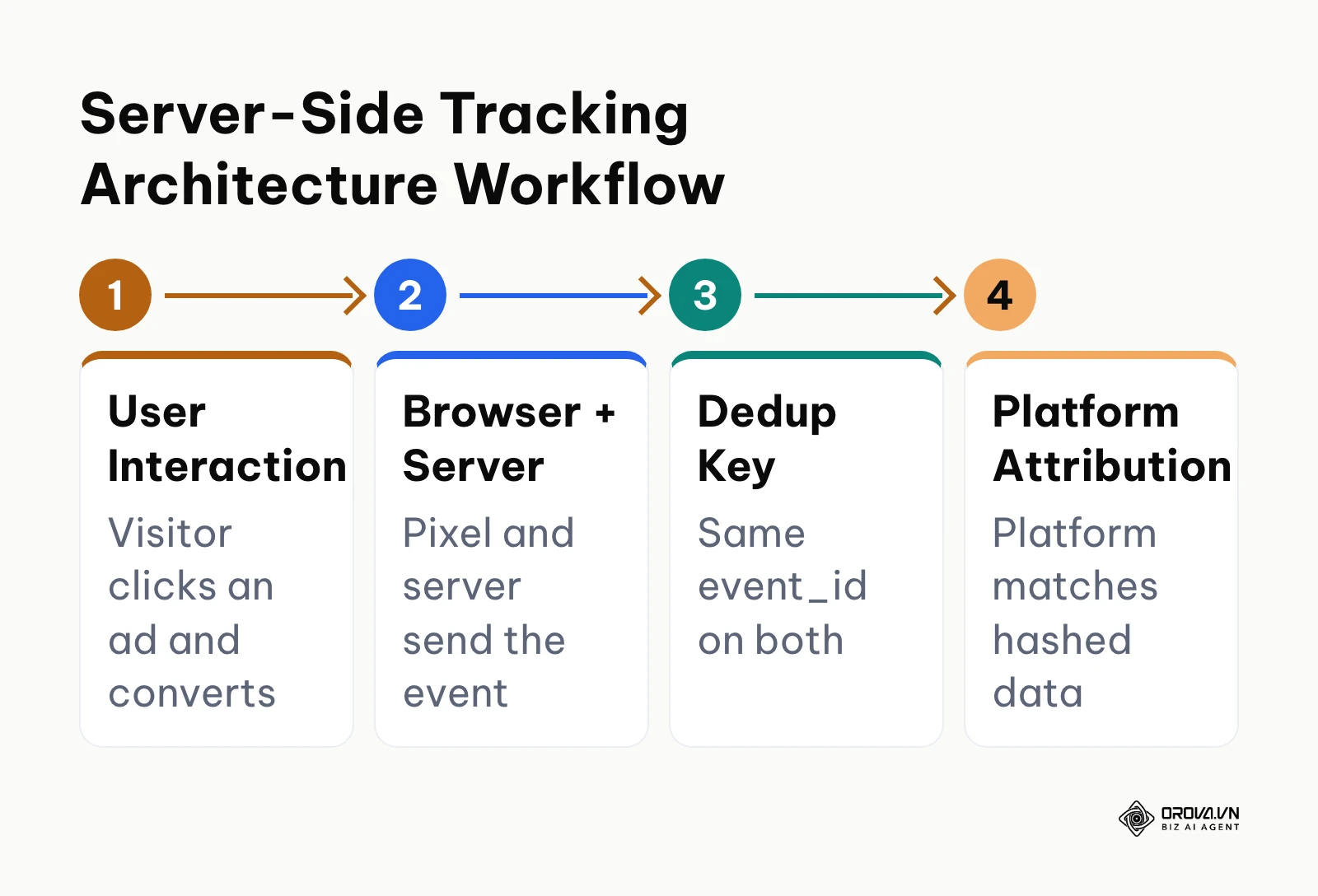 Four-step diagram showing browser and server-side tracking data flow with deduplication