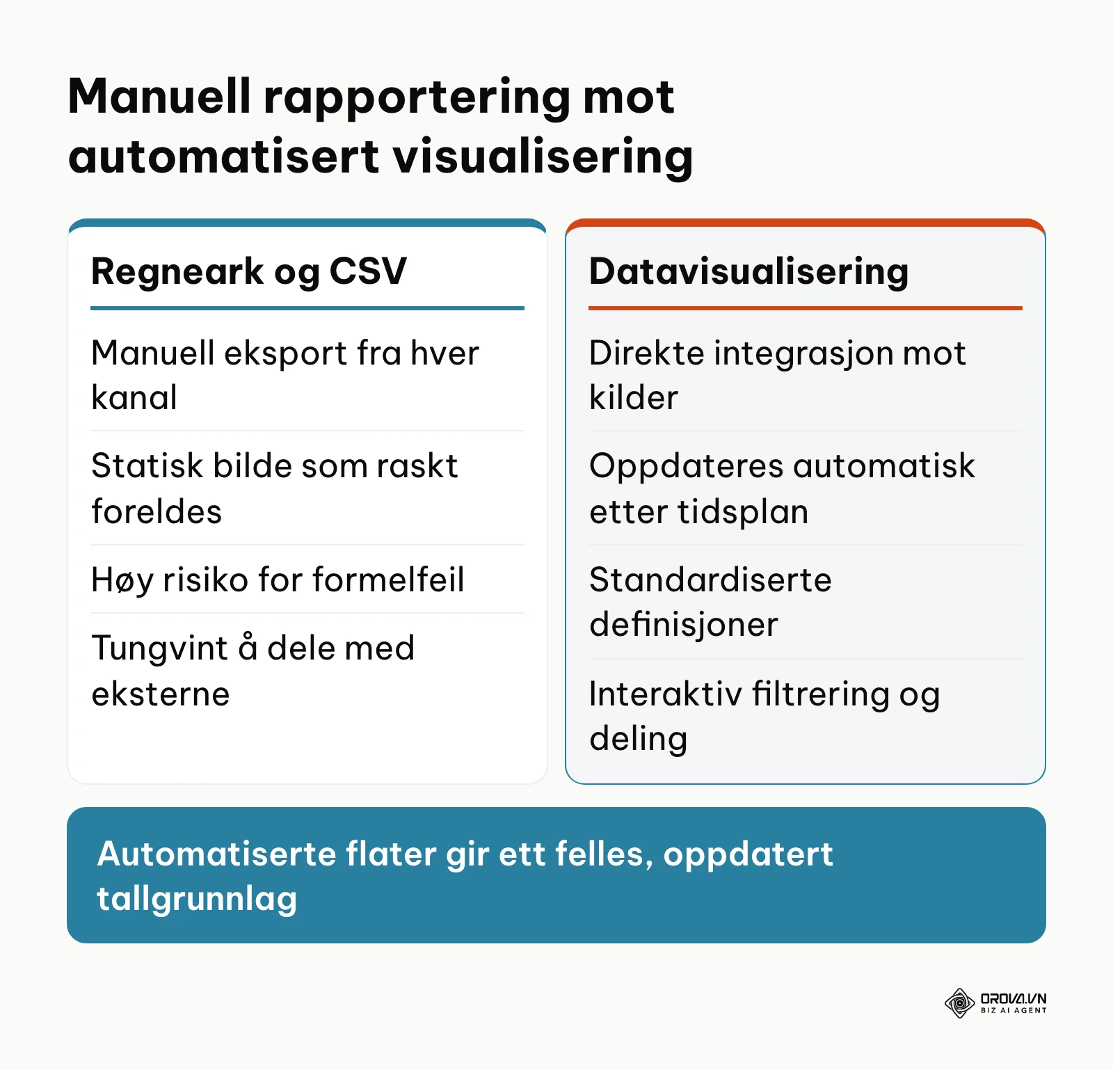 Sammenligning mellom manuell rapportering i regneark og automatisert datavisualisering