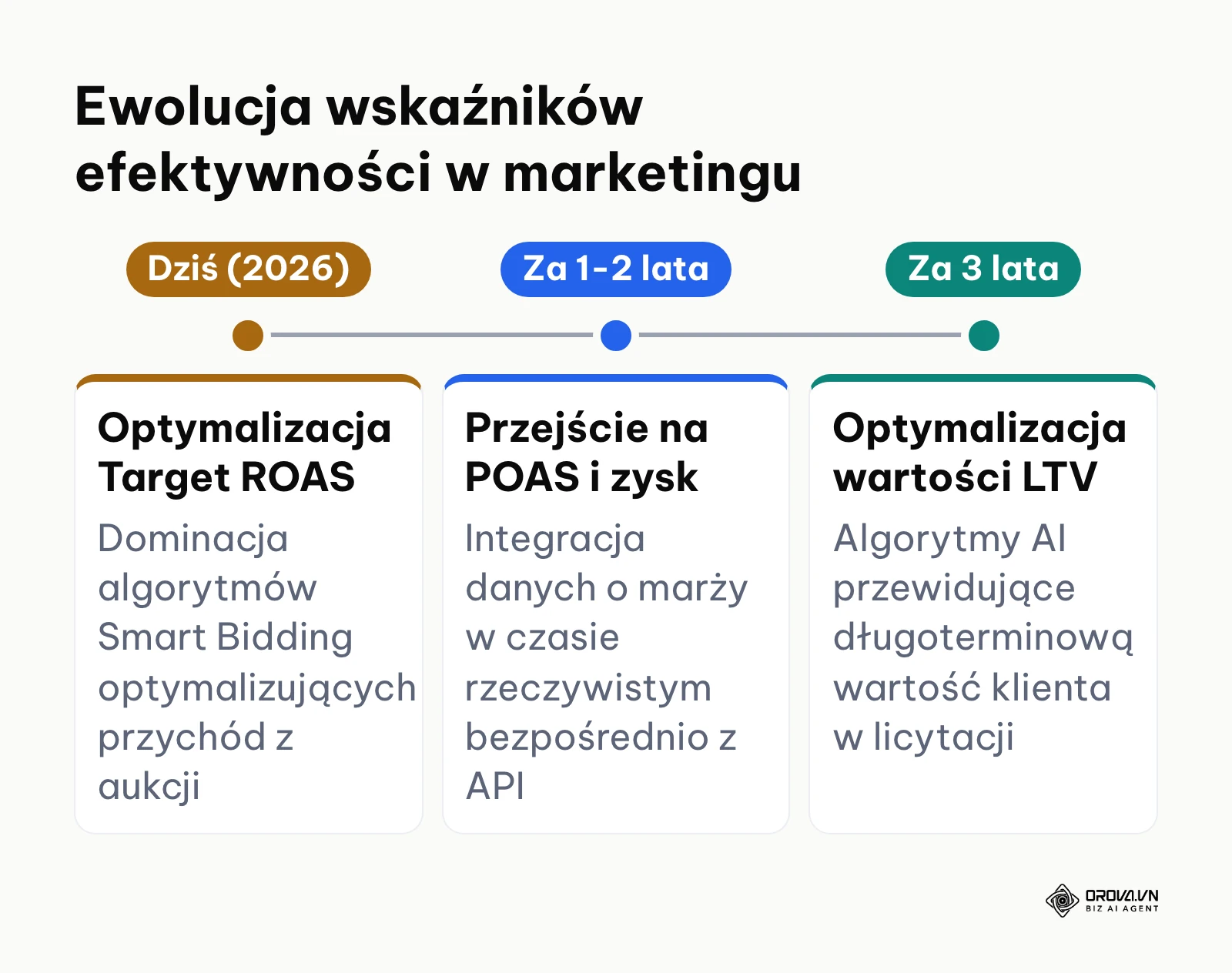 Oś czasu przedstawiająca rozwój wskaźników od klasycznego ROAS do POAS i LTV