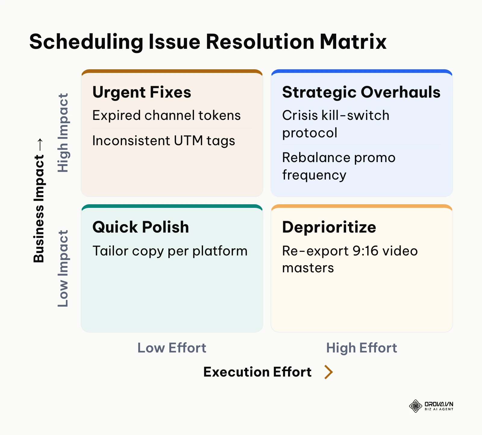 Matrix classifying social media scheduling problems by operational effort and audience impact