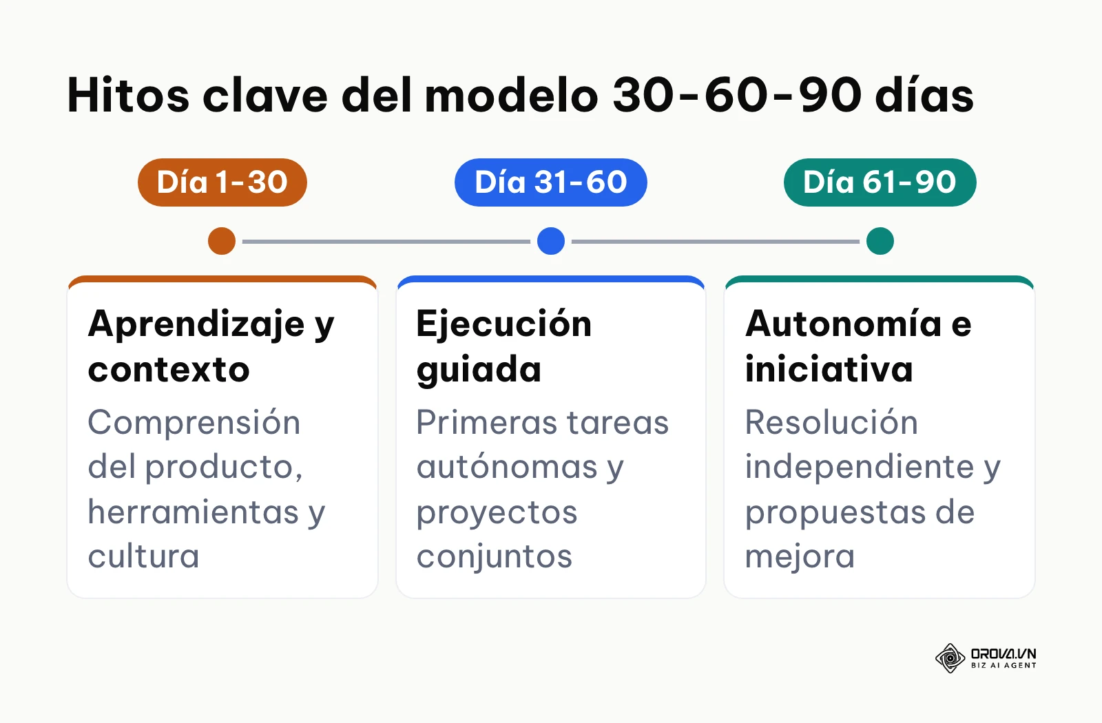 Línea temporal con los tres grandes hitos de adaptación del empleado en sus primeros tres meses.