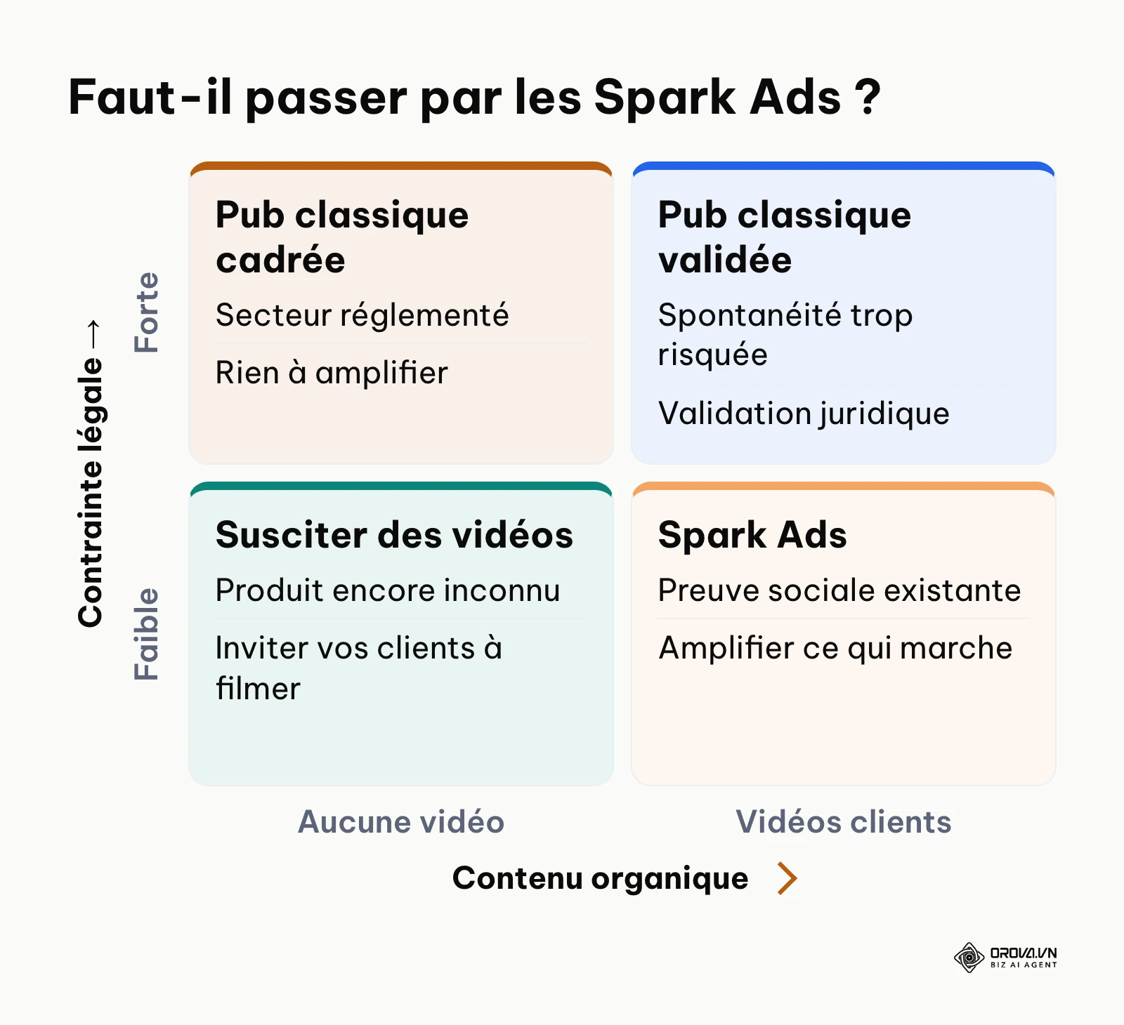 Matrice indiquant quand utiliser les Spark Ads selon le contenu existant et la contrainte légale