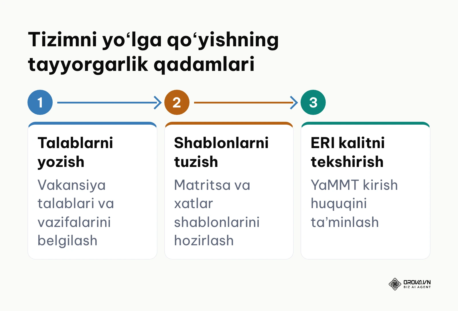 Ishga qabul qilish tizimini sozlashdan oldingi 3 ta tayyorgarlik qadami