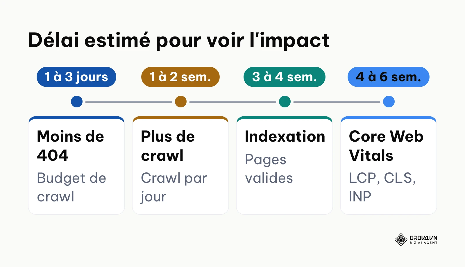 Chronologie des délais estimés pour voir l'impact d'un audit SEO technique