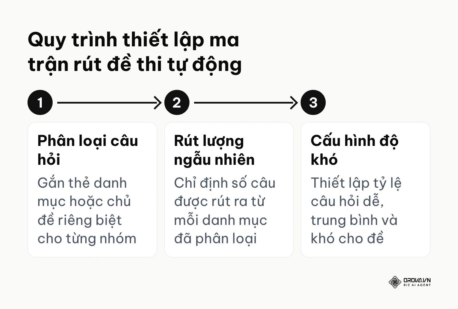 Sơ đồ 3 bước thiết lập ma trận rút đề: phân loại, rút ngẫu nhiên và cấu hình độ khó.