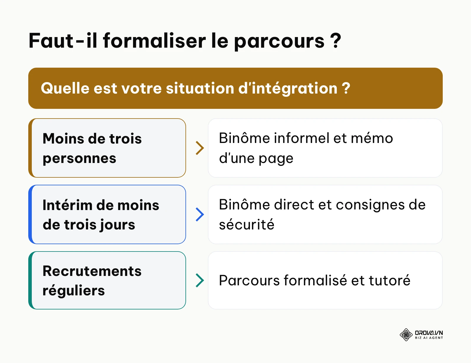 Arbre de décision pour savoir quand formaliser la formation des nouveaux arrivants.