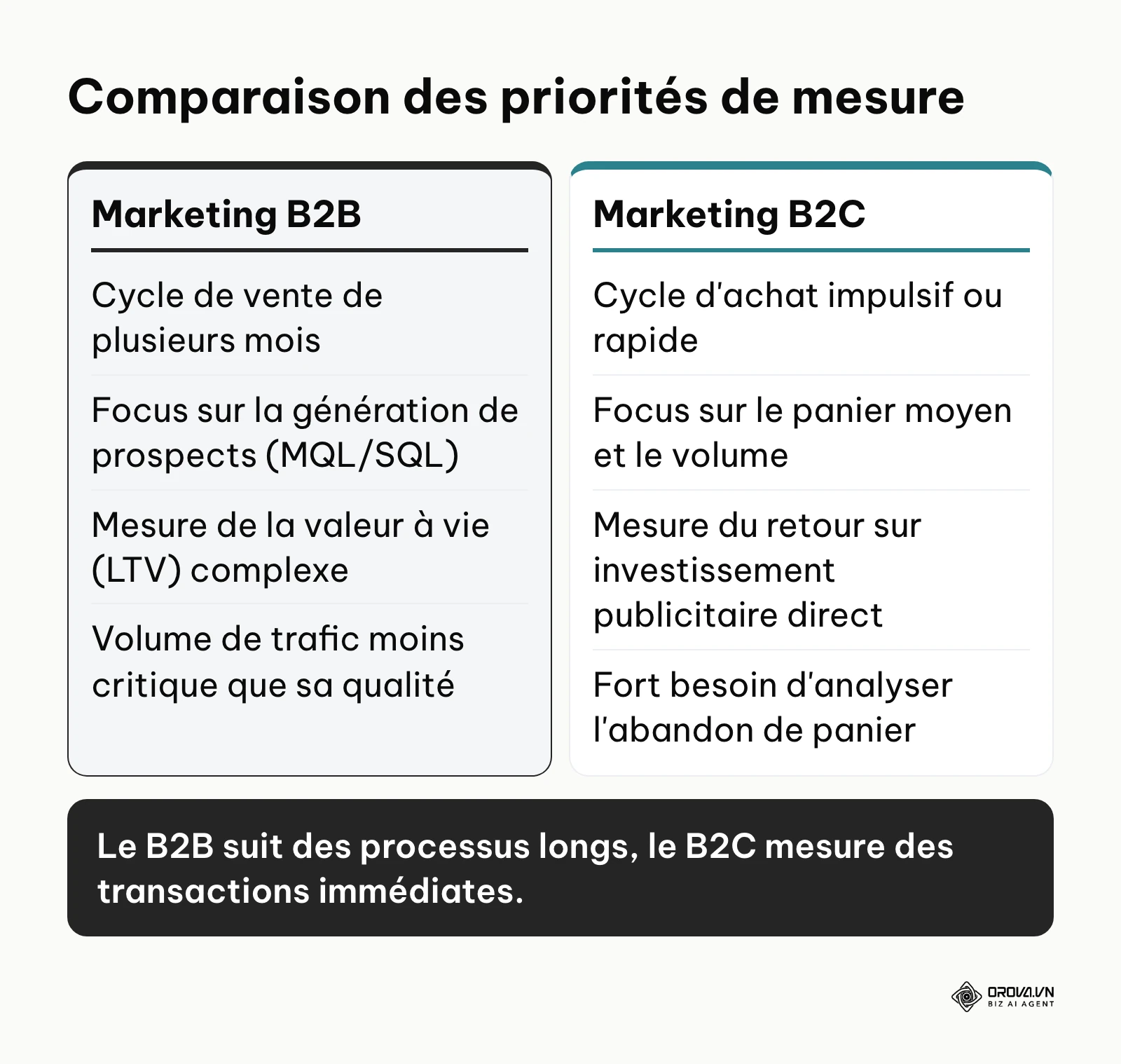 Tableau comparatif des indicateurs entre le secteur B2B et B2C