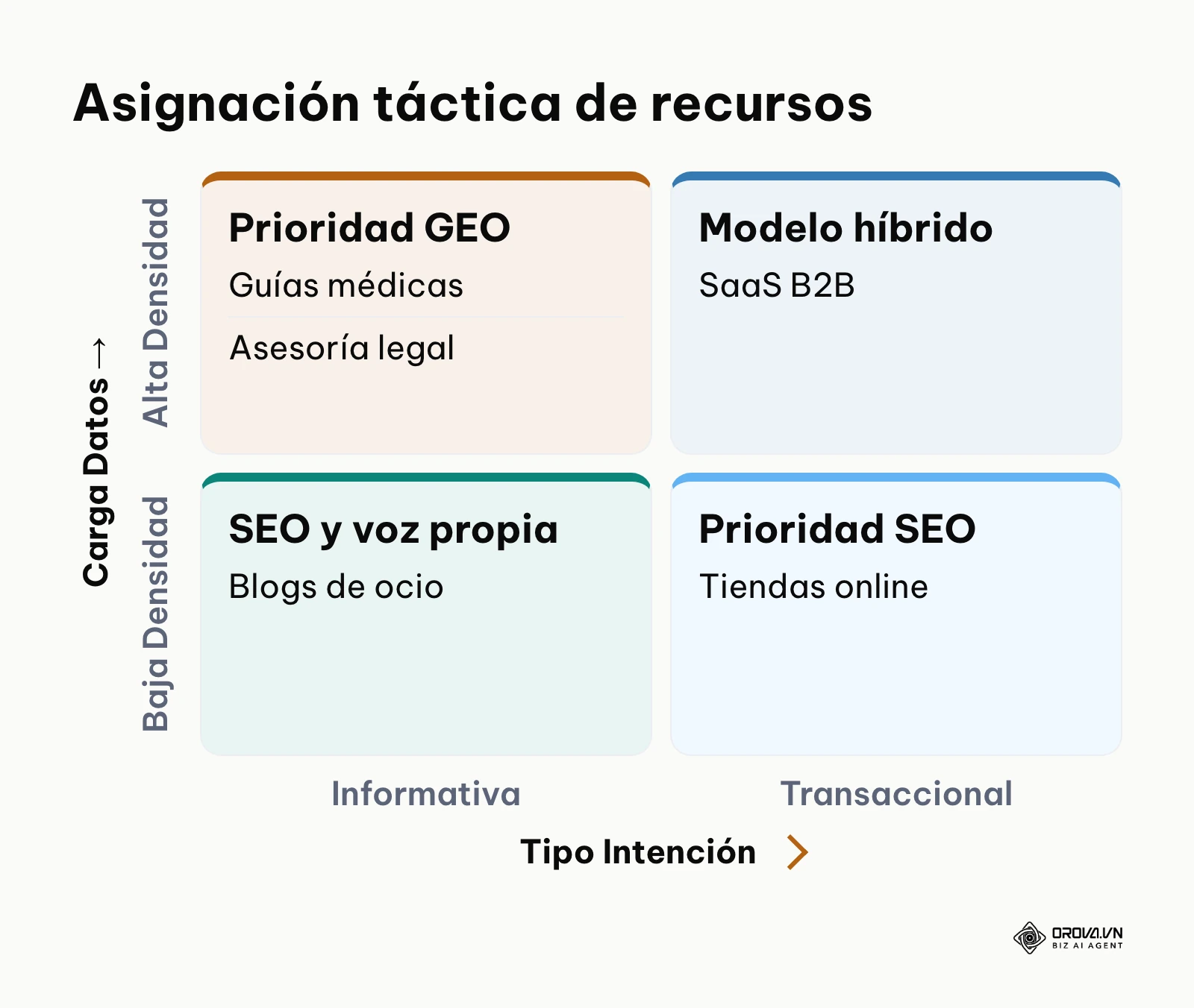 Matriz de cuatro cuadrantes para decidir la inversión en optimización según la industria