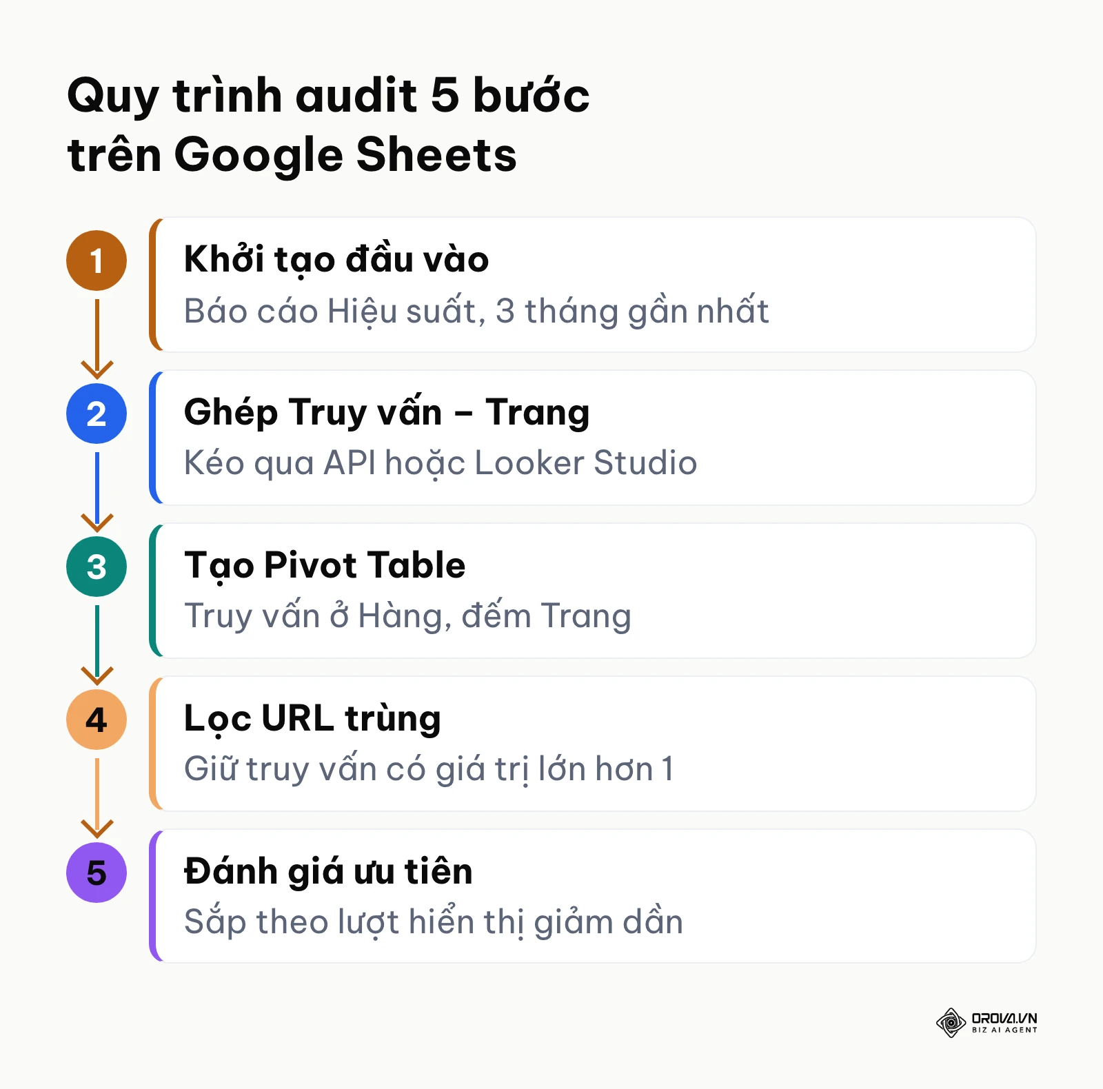 Sơ đồ 5 bước lấy dữ liệu Search Console và dùng Pivot Table để tìm truy vấn có nhiều URL tự cạnh tranh.
