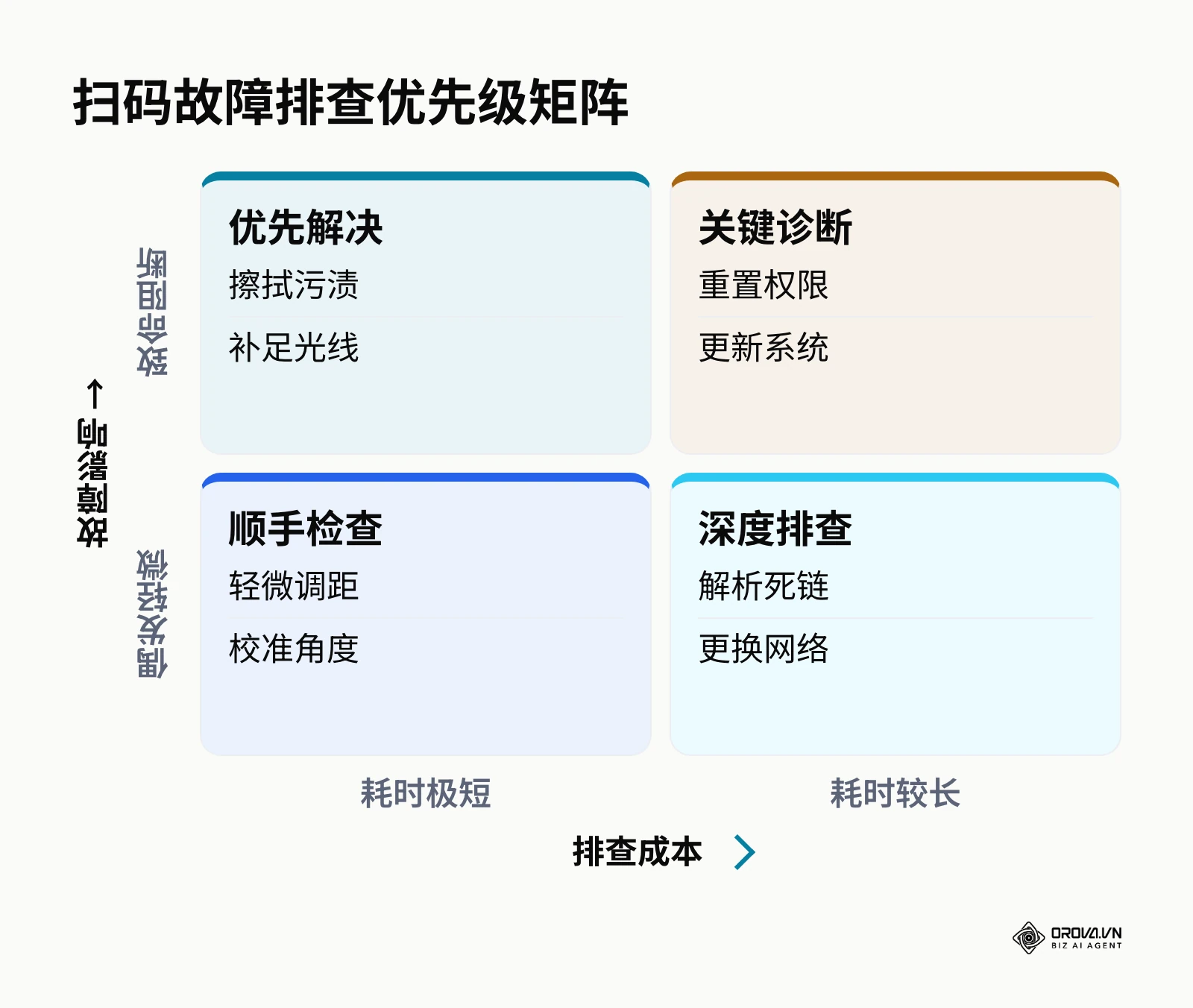 扫码故障排查优先级矩阵