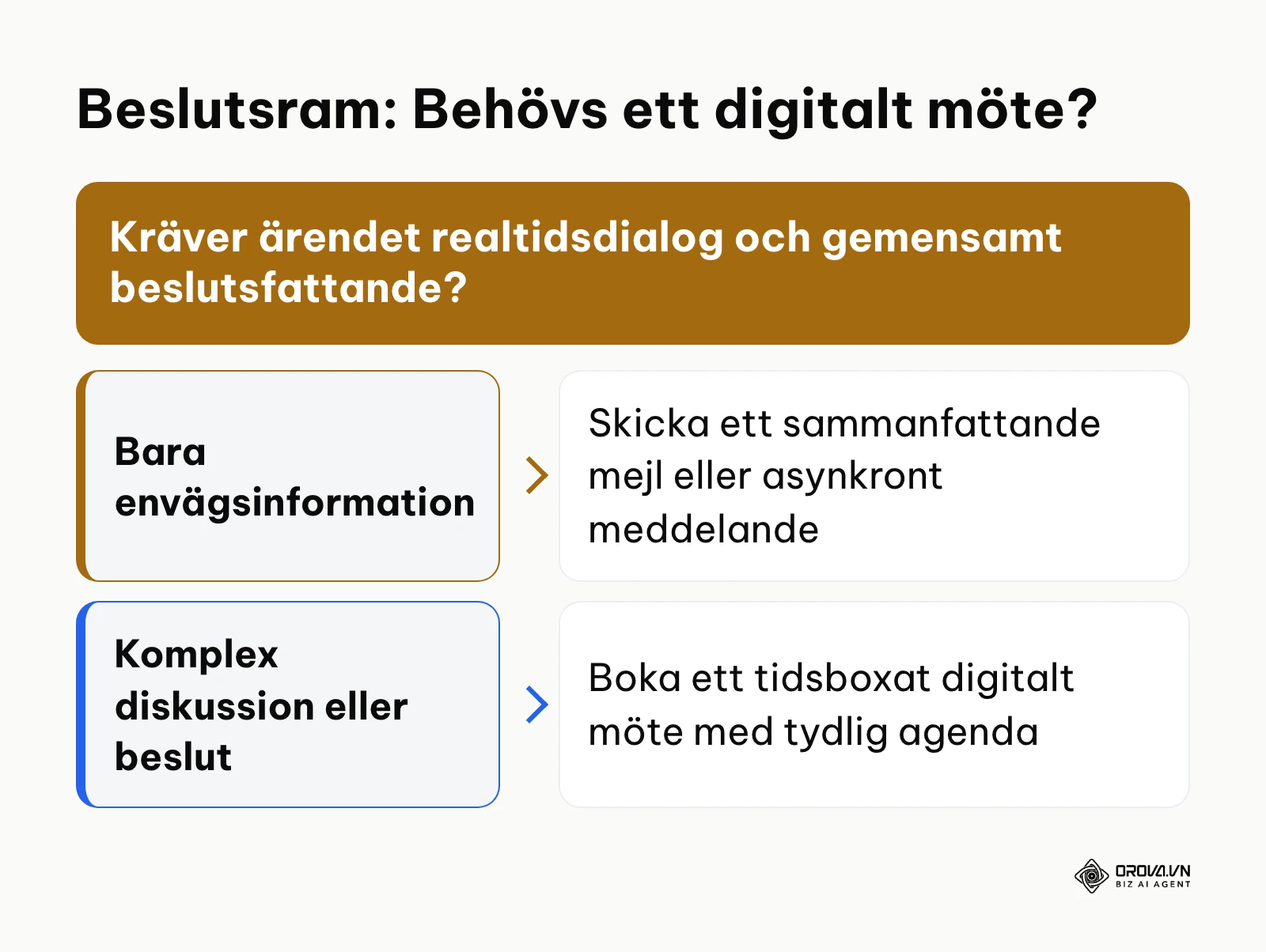 Beslutsträd för att avgöra om ett möte ska hållas eller ersättas med skriftlig kommunikation