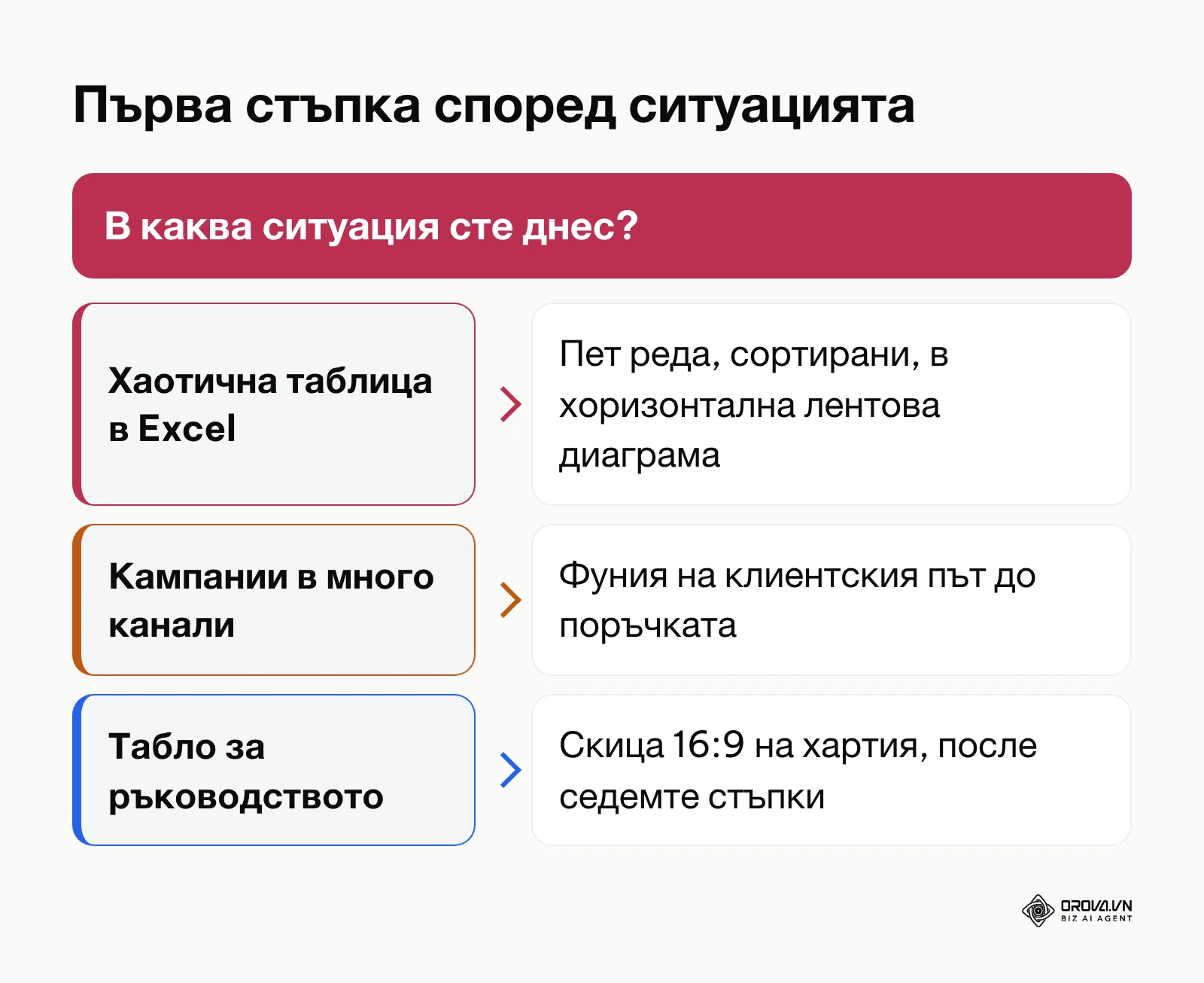 Три ситуации и първата стъпка за всяка при избор на тип диаграма