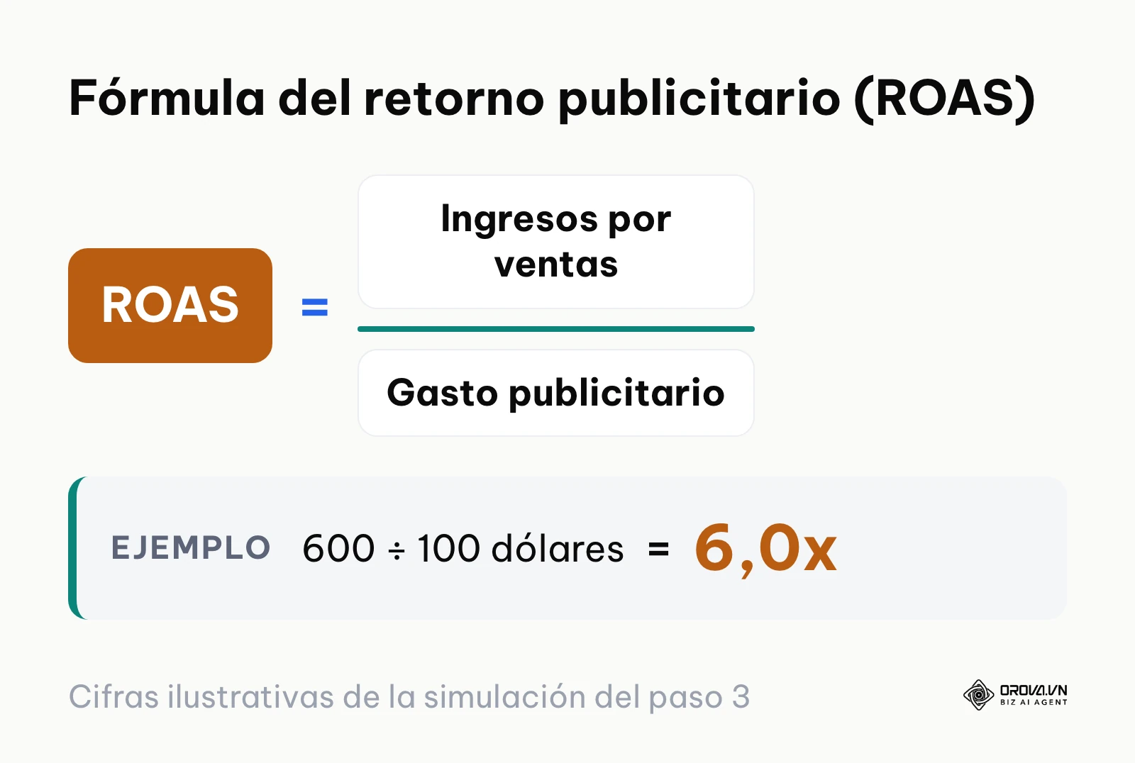Fórmula del ROAS: ingresos por ventas divididos entre el gasto publicitario, con el ejemplo 600 entre 100 dólares igual a 6,0x.