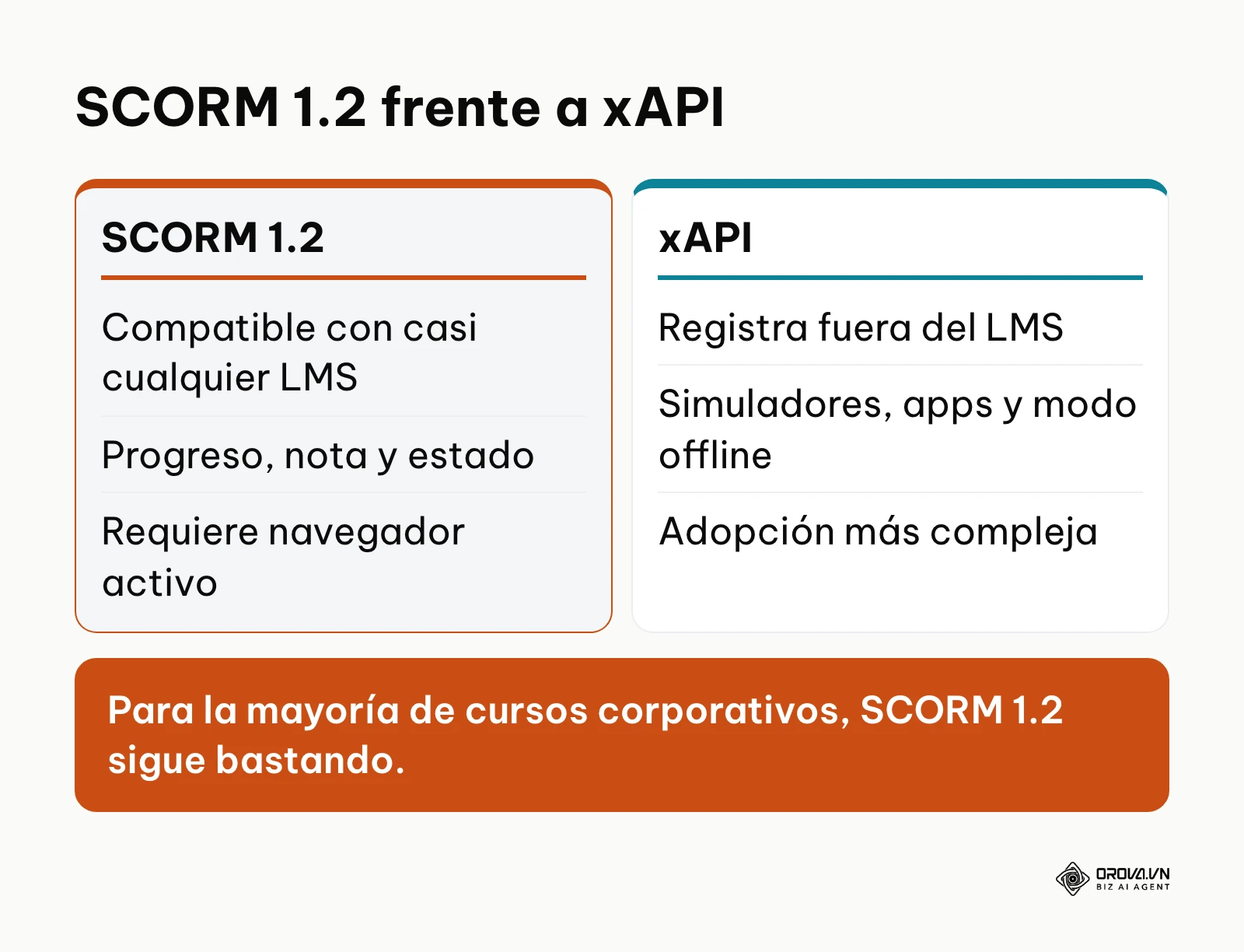 Comparación entre SCORM 1.2 y xAPI según seguimiento y uso.