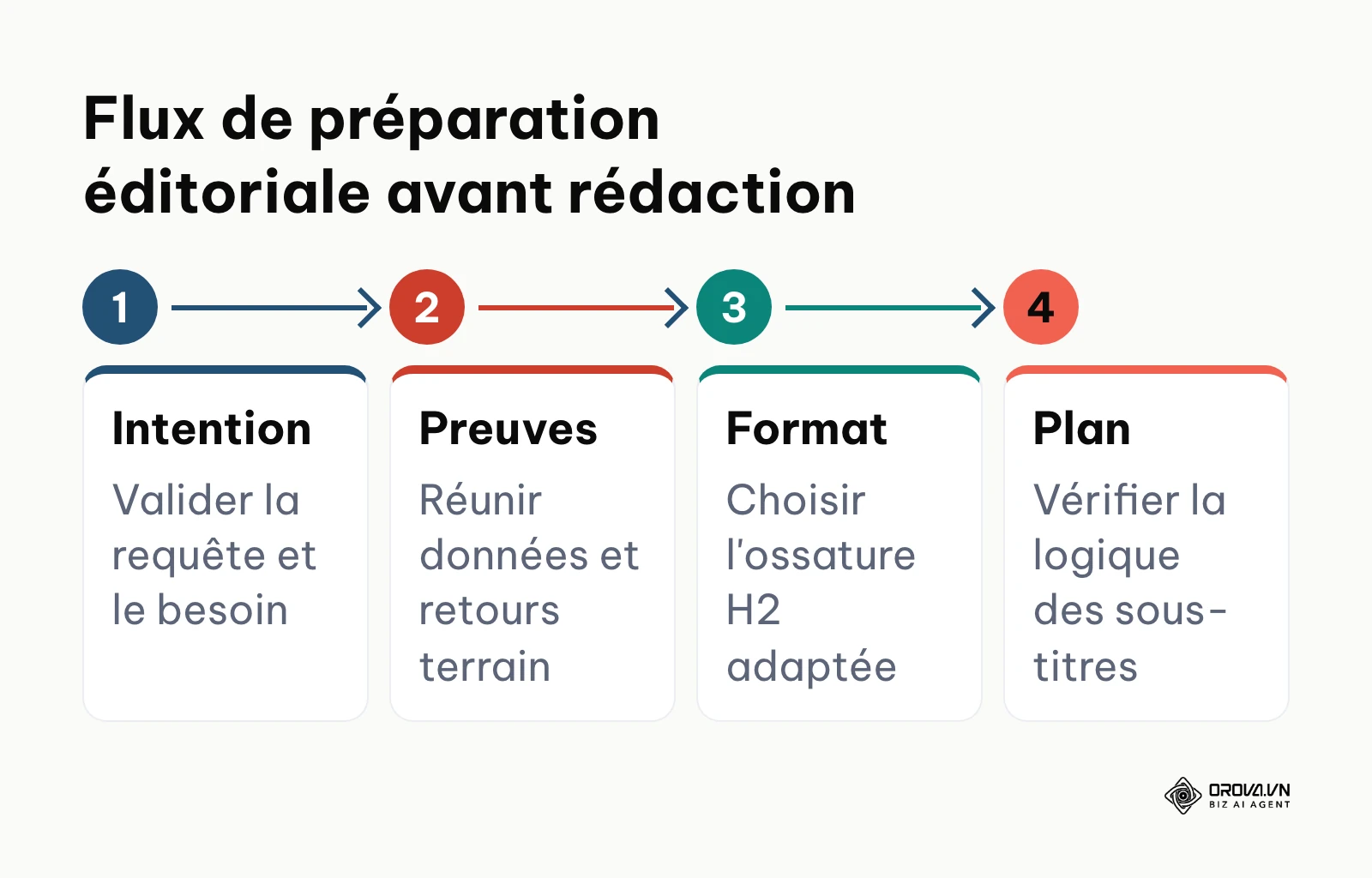 Schéma en quatre étapes illustrant les phases préalables à la structuration d'un article de blog.