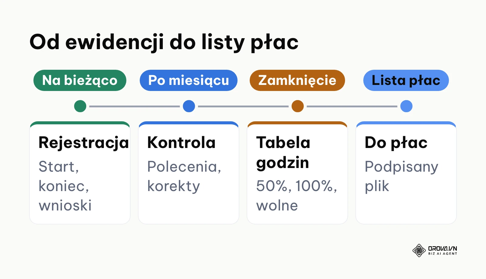 Oś czasu procesu przekazywania danych ewidencji czasu pracy do modułu płacowego