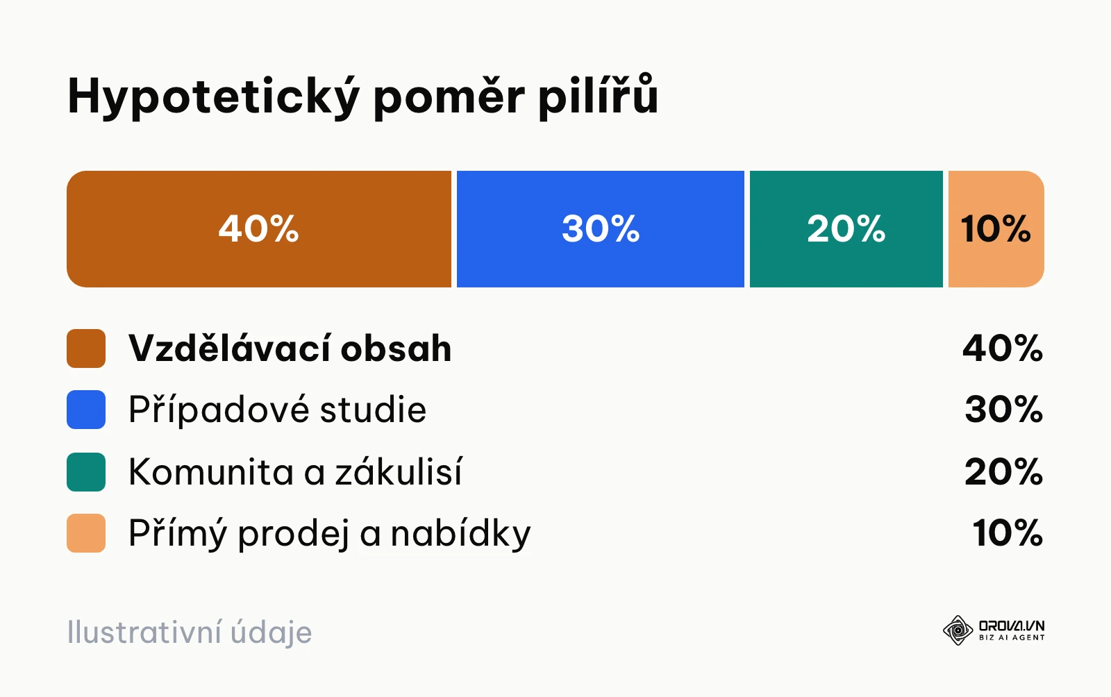 Procentuální rozložení témat pro firemní sociální sítě
