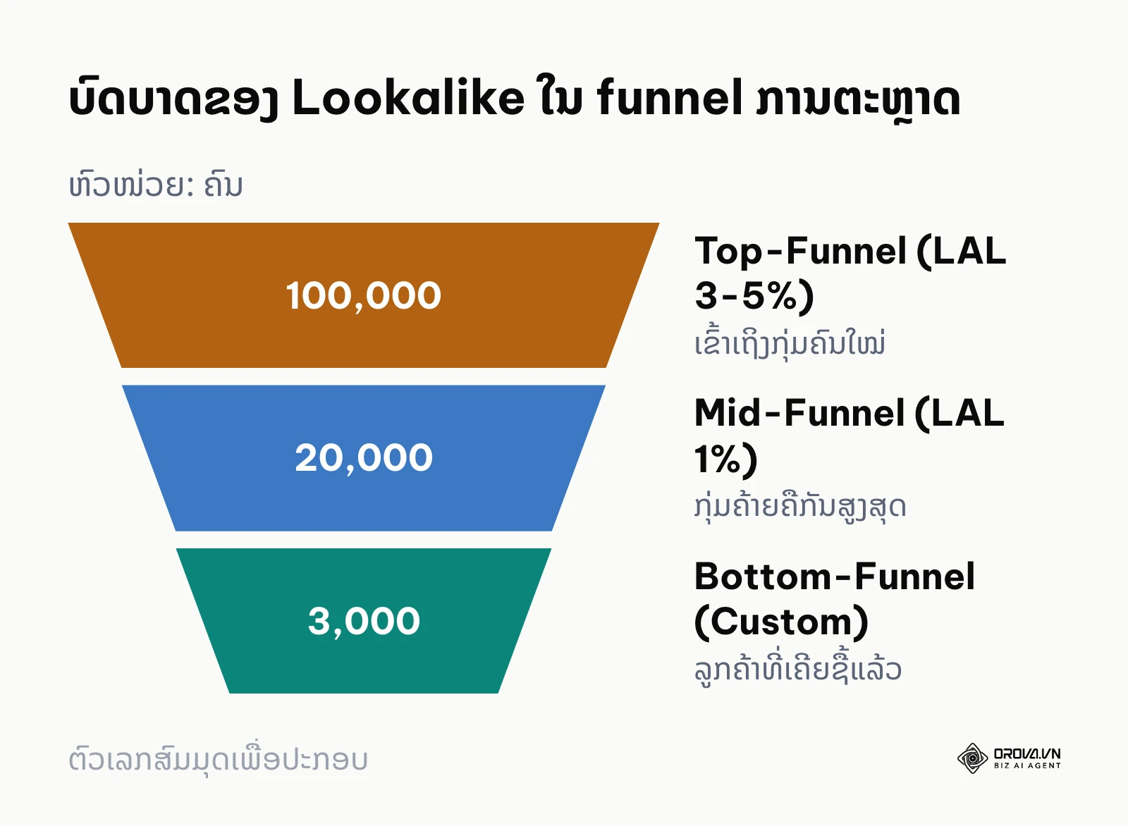 ແຜນວາດ funnel ສະແດງຂັ້ນຕອນການປ່ຽນຈາກຂໍ້ມູນລູກຄ້າເກົ່າໄປຫາກຸ່ມເປົ້າໝາຍໃໝ່
