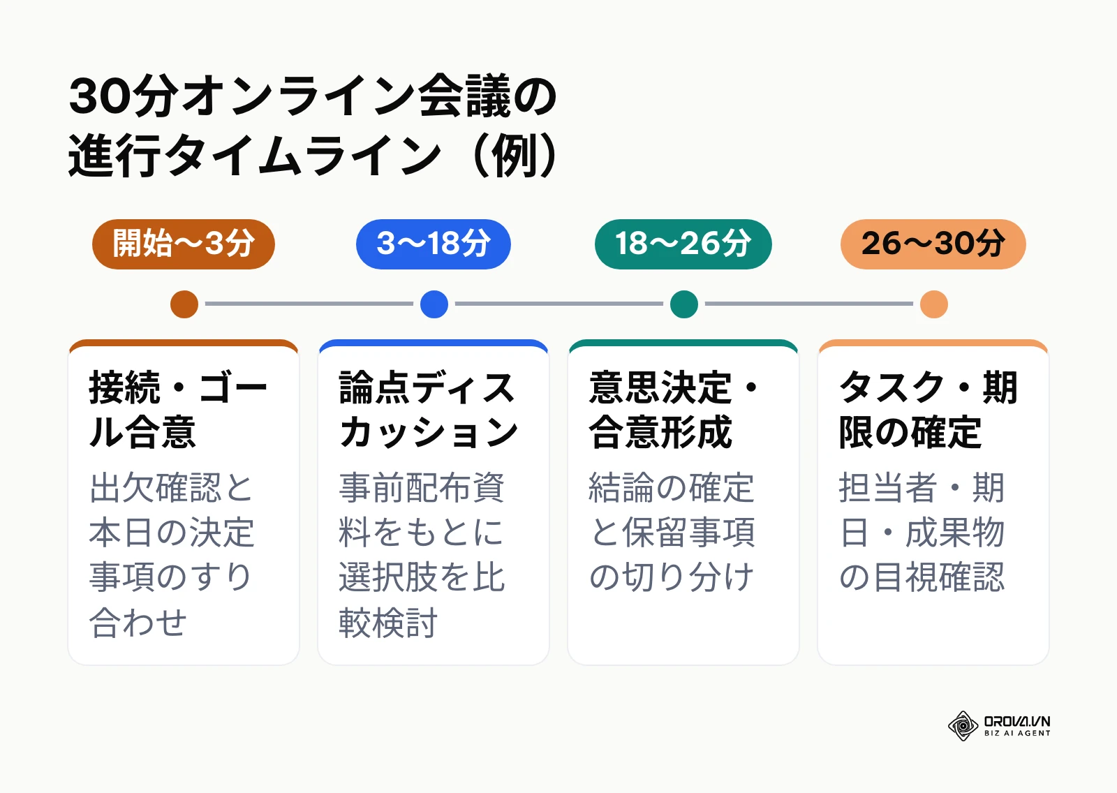 30分間で結論を出すタイムボックス型アジェンダの進行時間配分