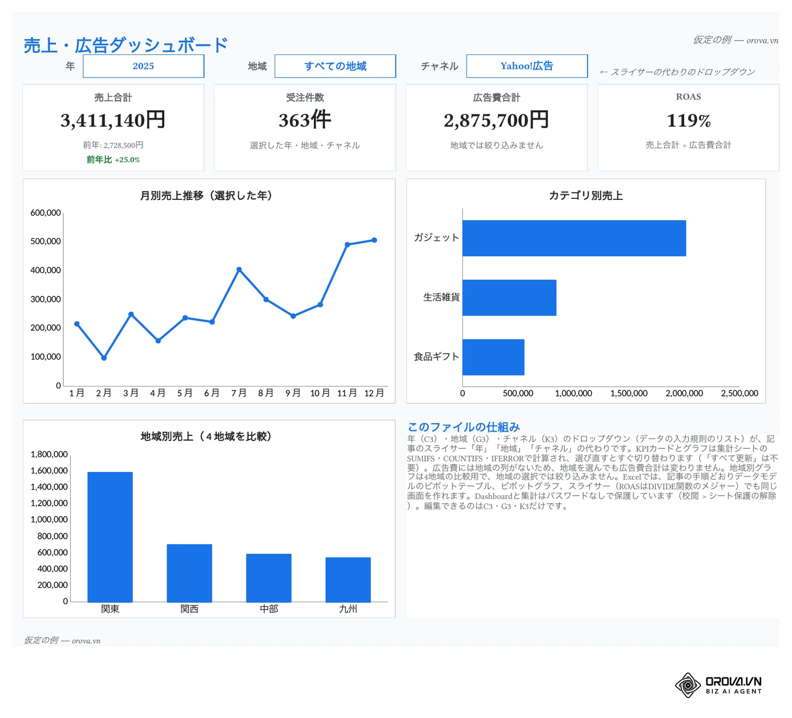 サンプルファイルのDashboardでチャネルをYahoo!広告に切り替えた状態：売上合計3,411,140円、受注件数363件、広告費合計2,875,700円、ROAS 119%。KPIカードと3つのグラフが同時に変わる。