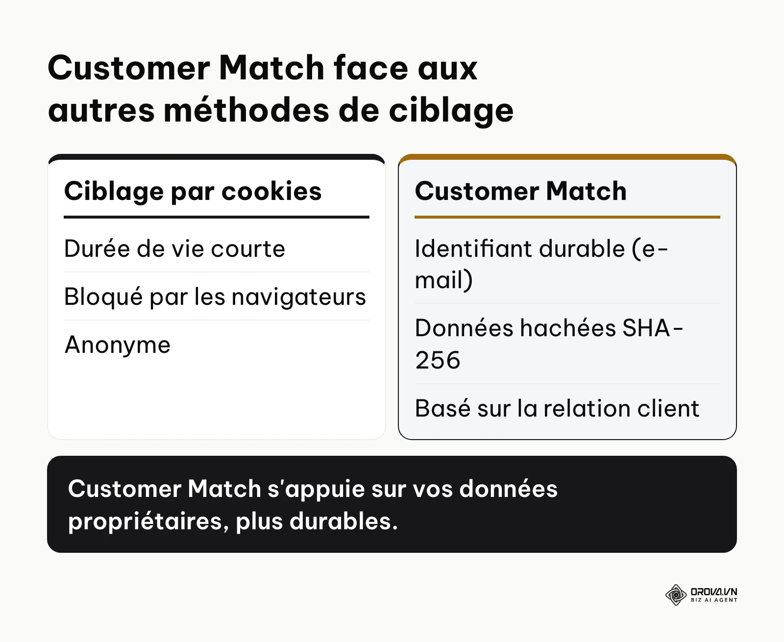 Tableau comparatif entre le ciblage classique par cookies et la méthode Customer Match.