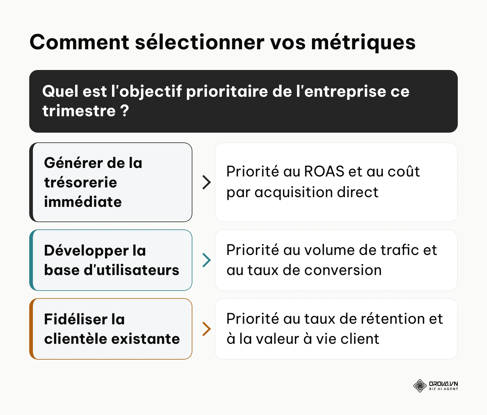 Arbre de décision pour choisir les indicateurs selon l'objectif