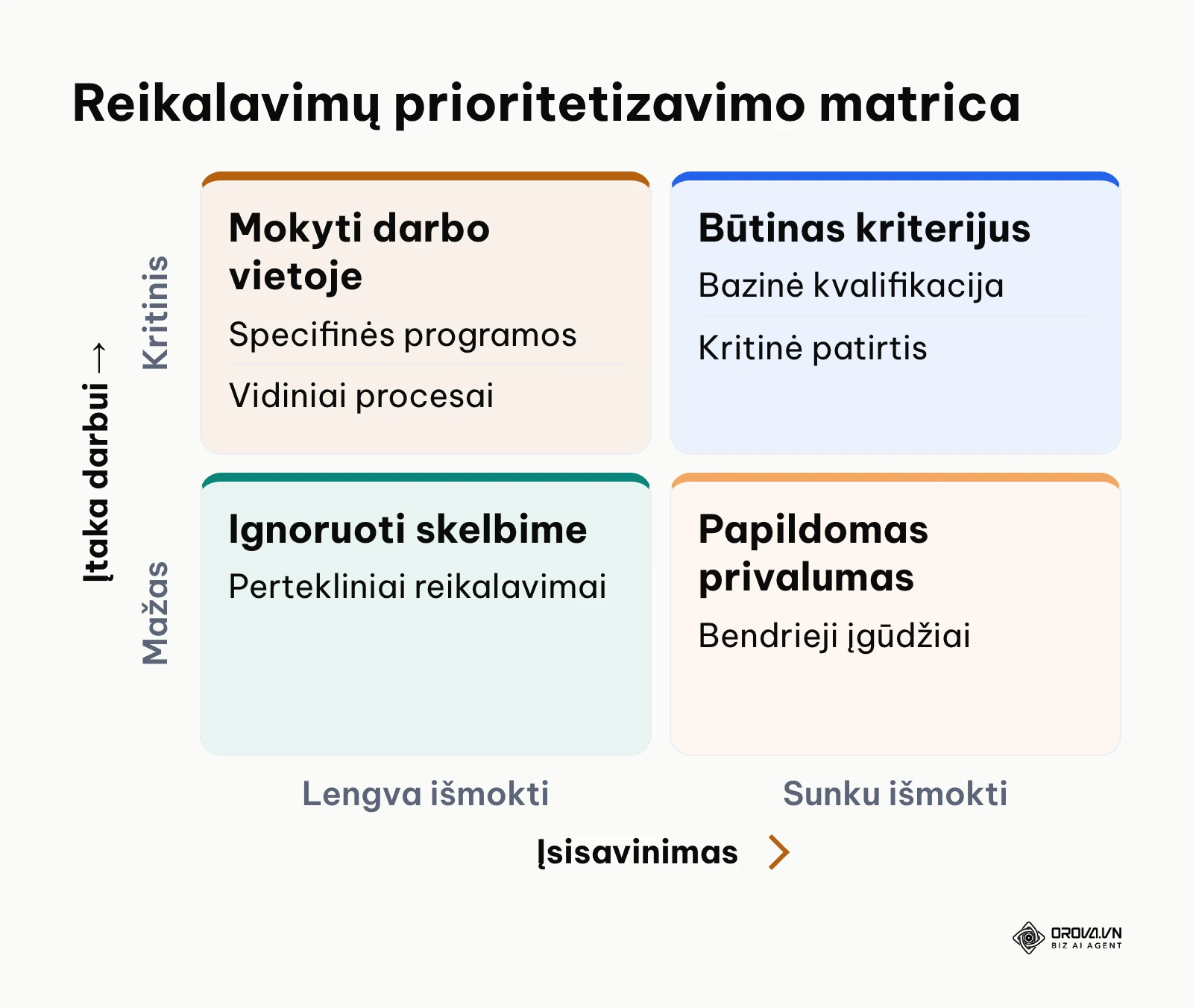 Reikalavimų prioritetizavimo matrica kandidatų vertinimui