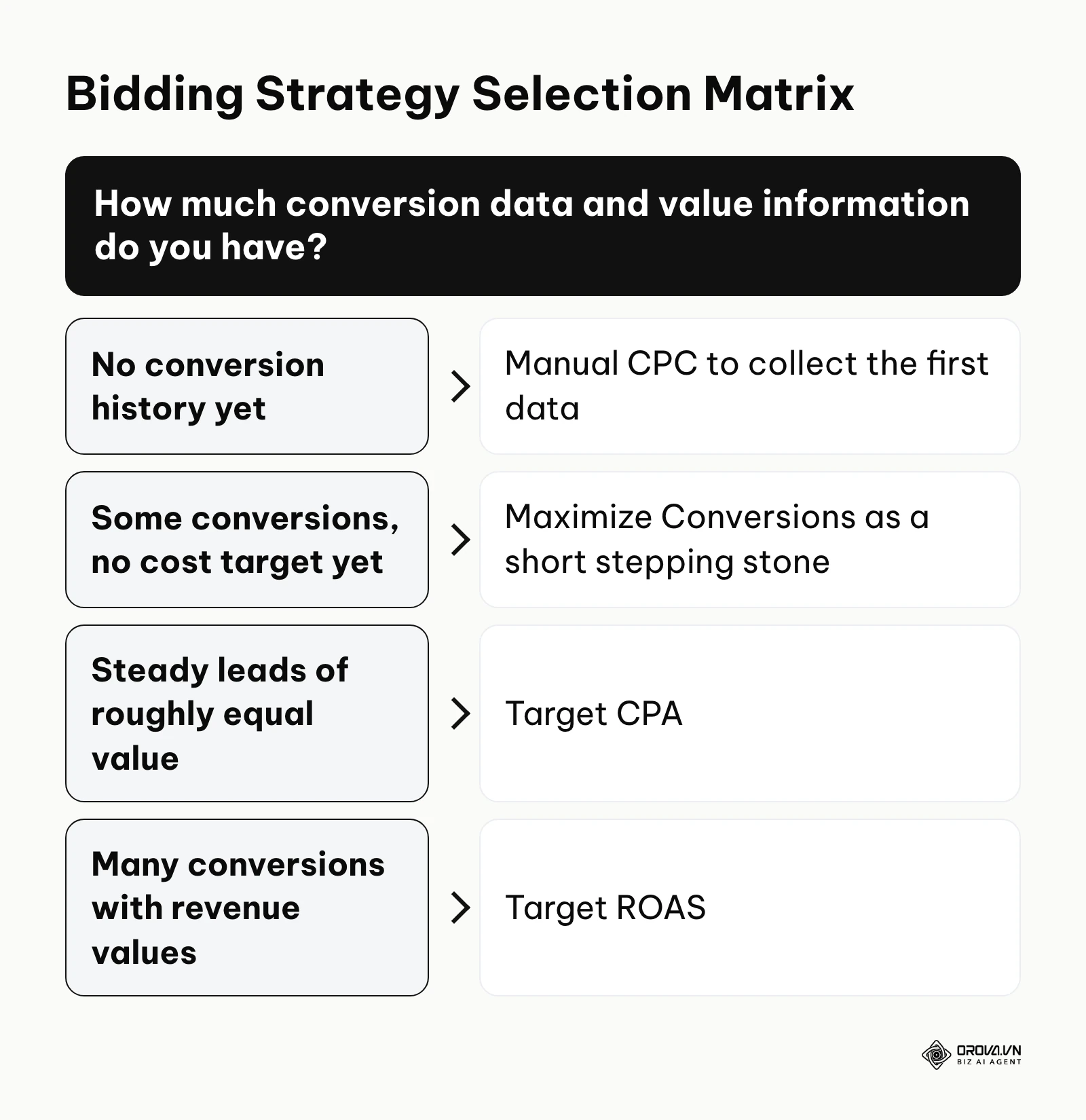 A decision tree for choosing a bidding strategy based on the conversion data and values available.
