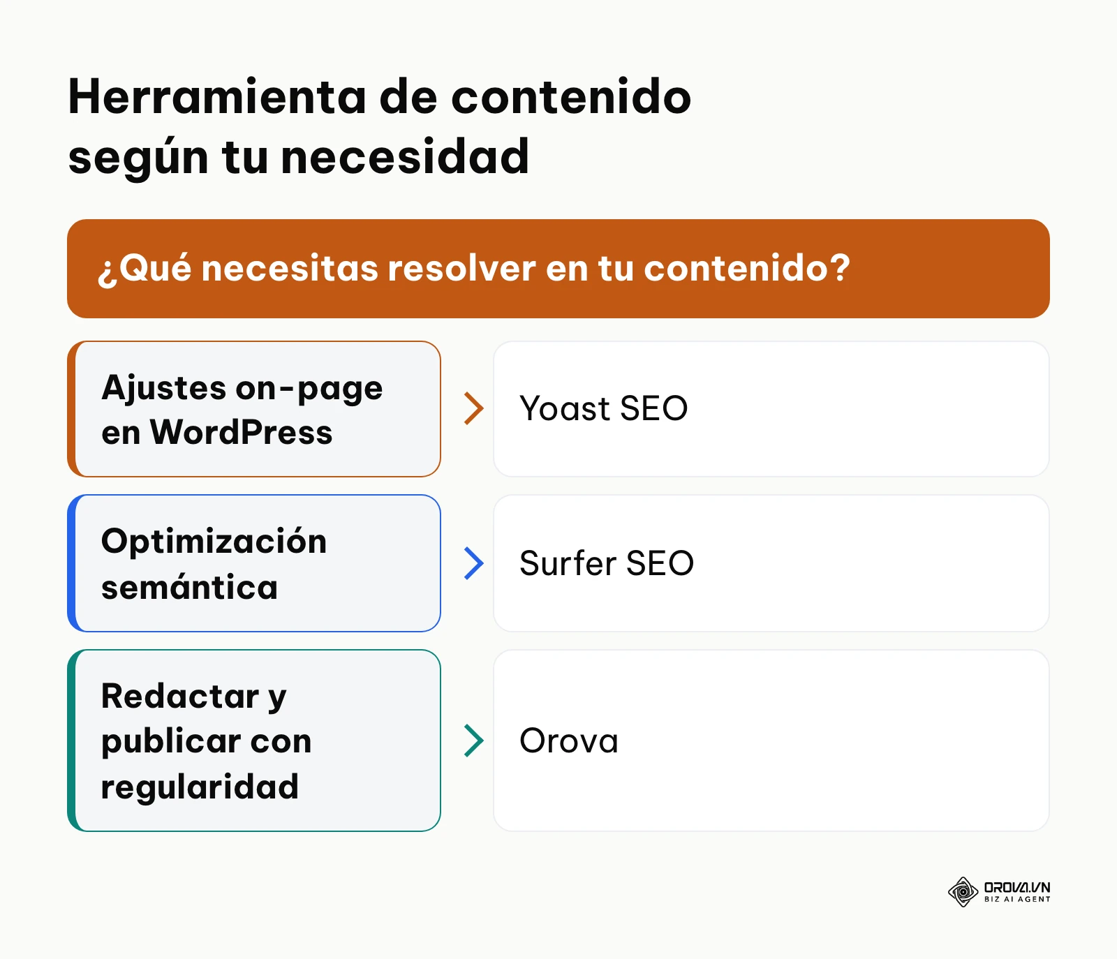 Elegir herramienta de contenido según la necesidad