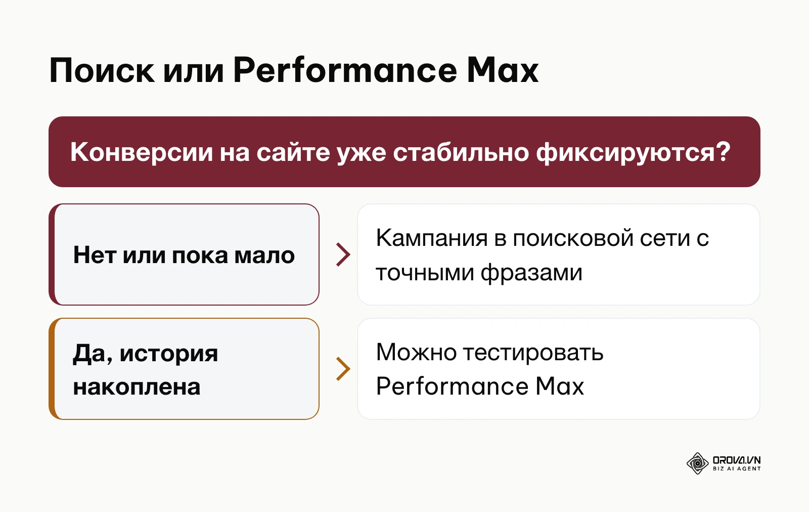 Схема выбора между кампанией в поисковой сети и Performance Max в зависимости от истории конверсий