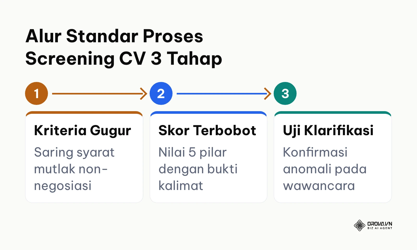Diagram alur 3 tahap screening CV: kriteria gugur, penilaian terbobot, dan uji klarifikasi