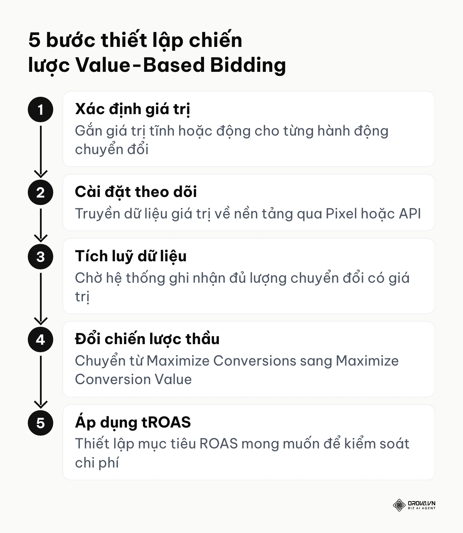 Quy trình 5 bước từ lúc xác định giá trị đến khi thiết lập tROAS trên nền tảng quảng cáo