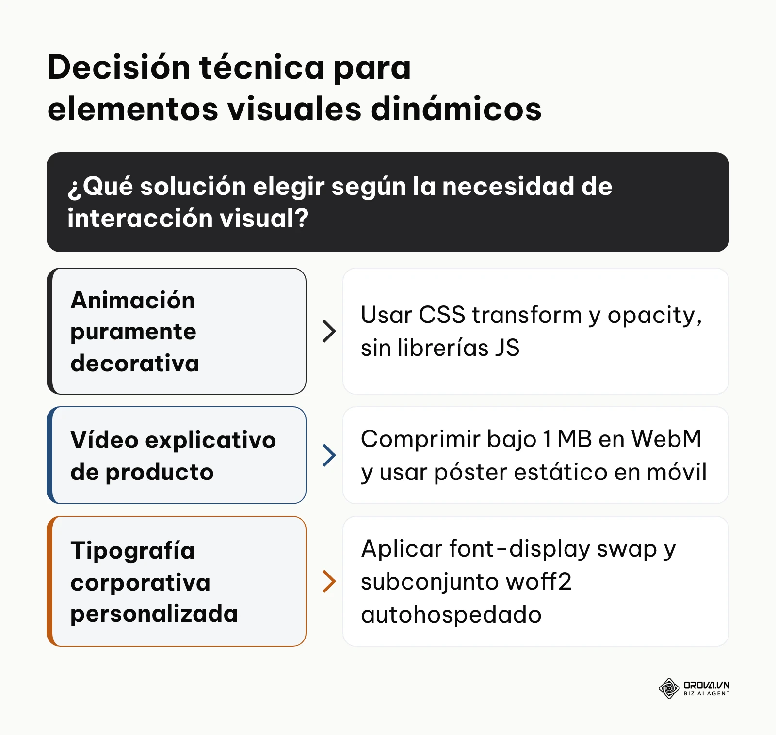 Árbol de decisión para seleccionar recursos visuales sin penalizar la velocidad de la página