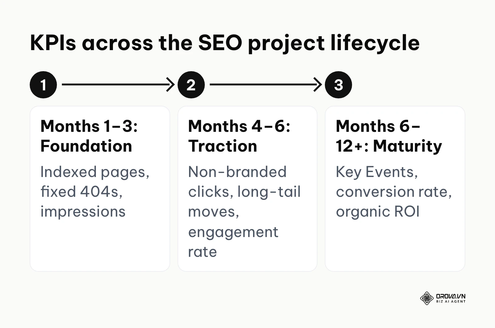 Timeline showing how SEO reporting KPIs shift from technical health to traffic to revenue as a project matures.