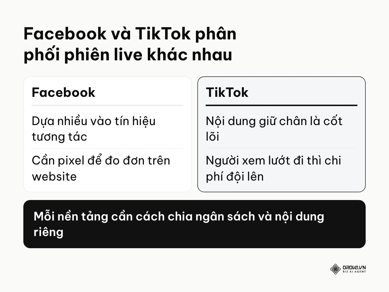 Bảng đối chiếu cách Facebook và TikTok phân phối phiên phát trực tiếp