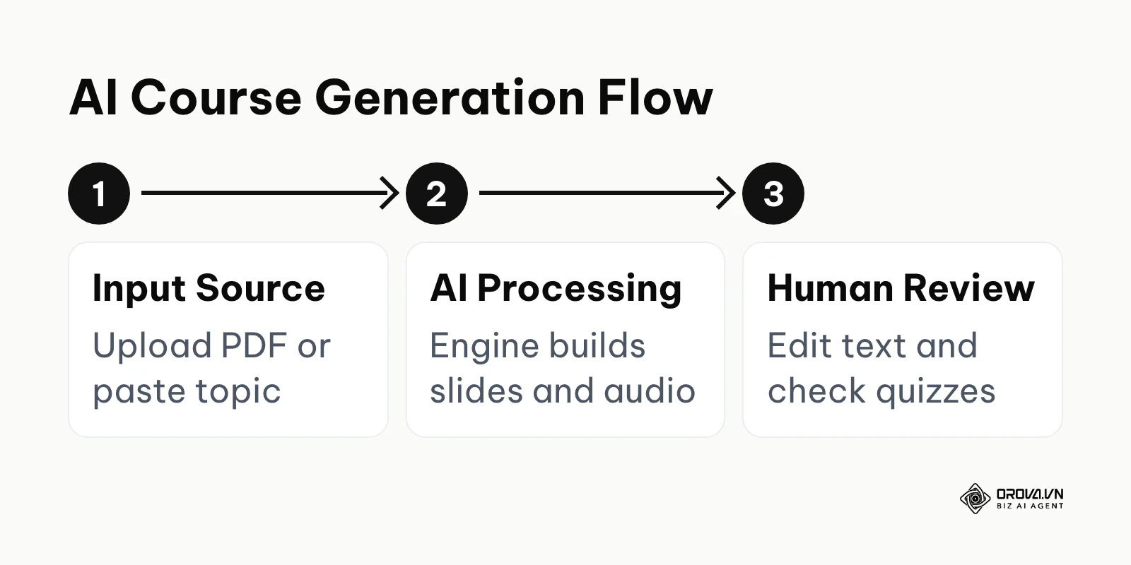 Steps showing how AI generates courses from raw source material