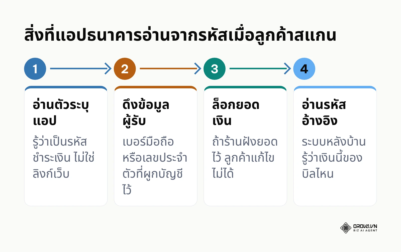 แผนภาพลำดับข้อมูลที่แอปธนาคารอ่านจากรหัส QR พร้อมเพย์ ตั้งแต่ตัวระบุแอปจนถึงรหัสอ้างอิง
